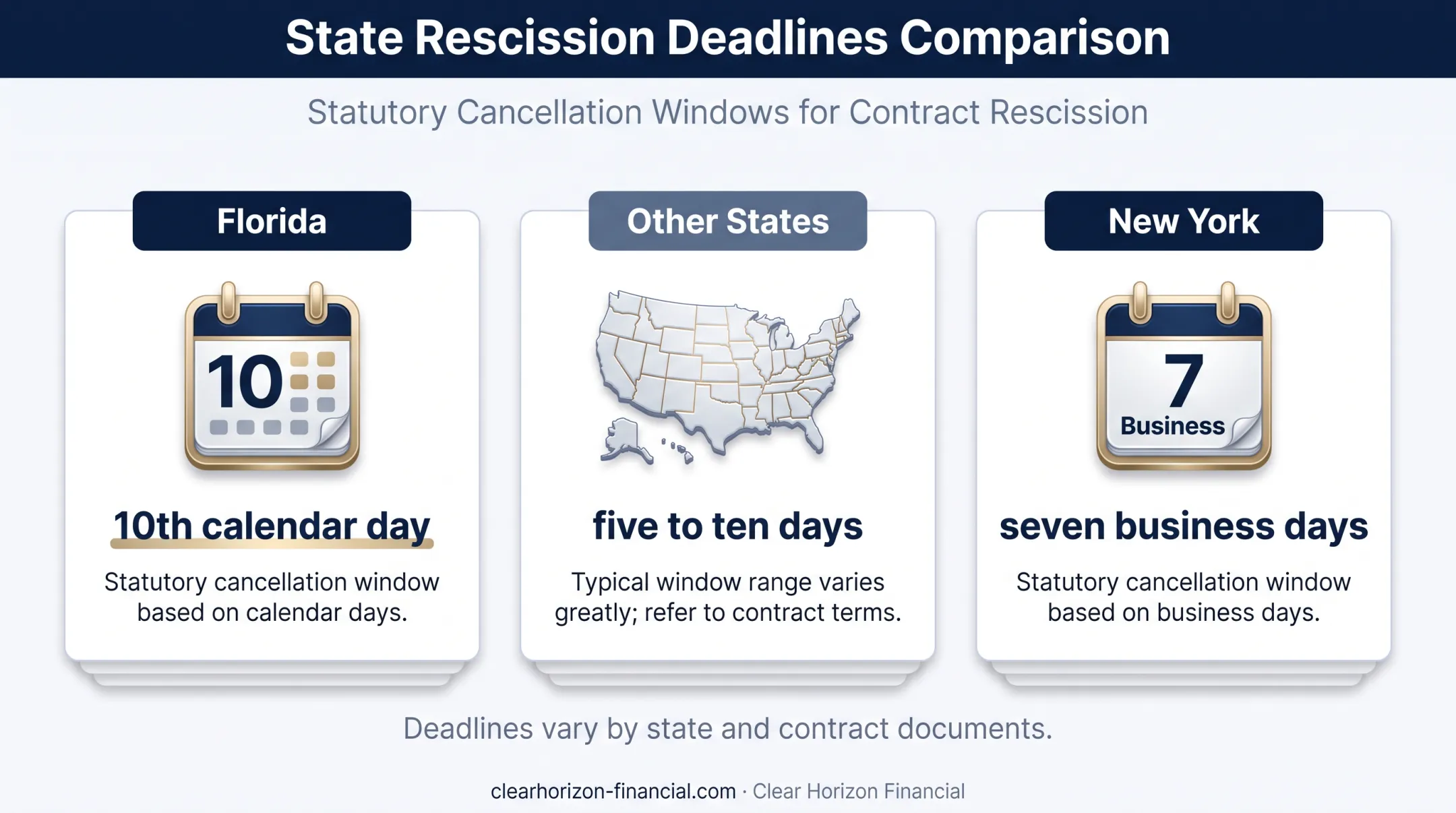 State rescission deadlines for Margaritaville timeshare buyers