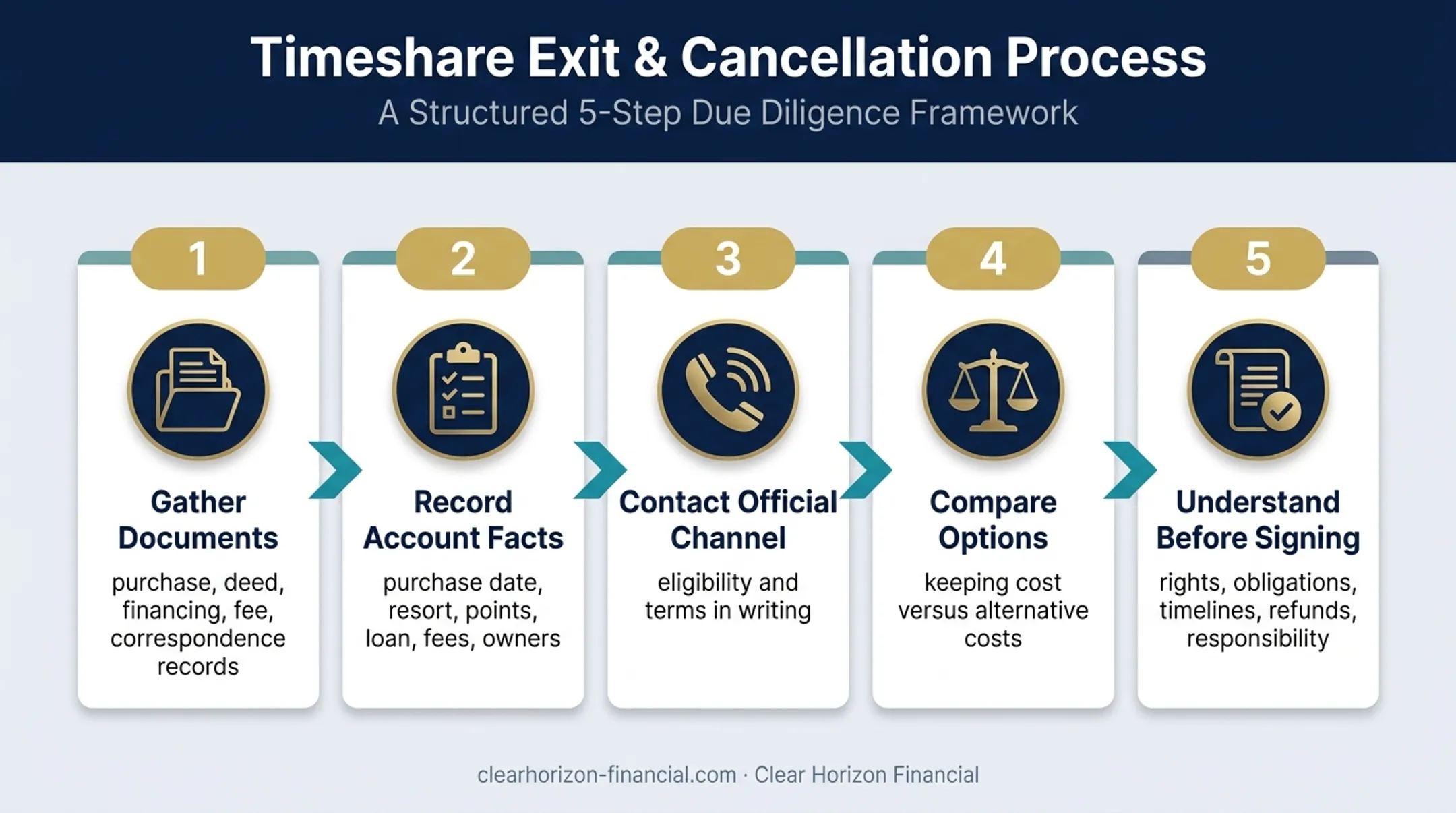 Five-step Margaritaville timeshare exit evaluation process