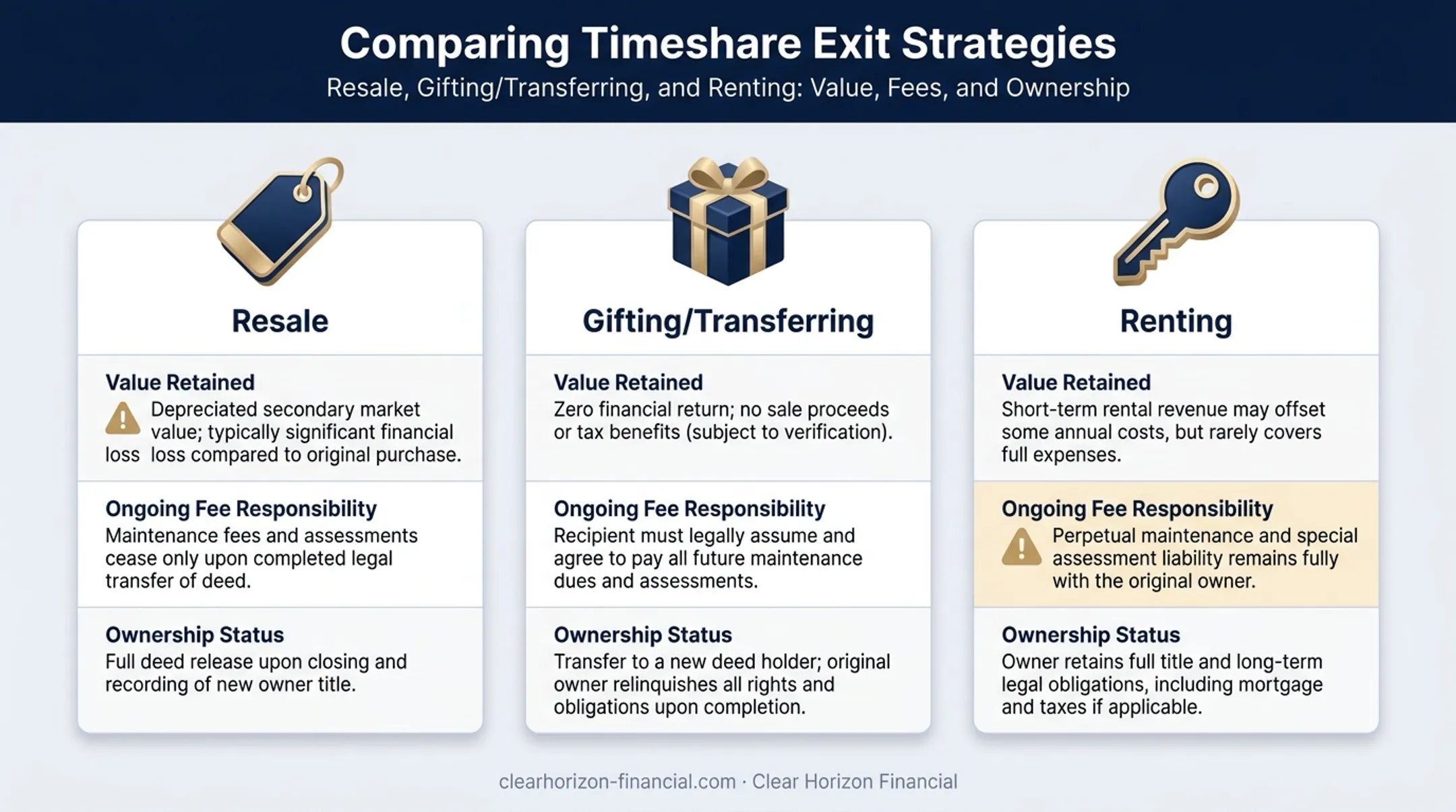 Timeshare exit options comparison resale gifting and renting