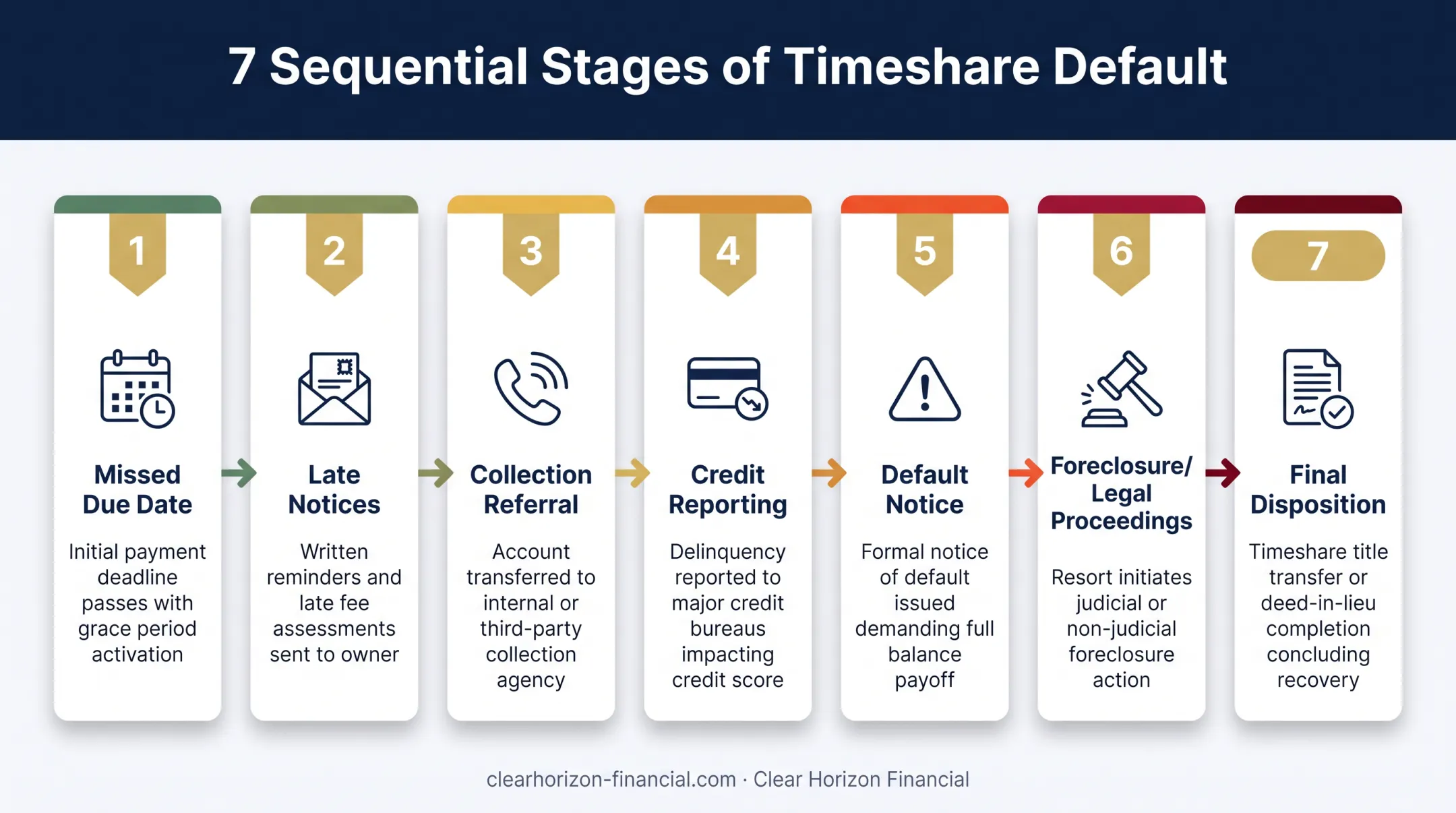 Seven-step timeshare default timeline from missed payment to foreclosure