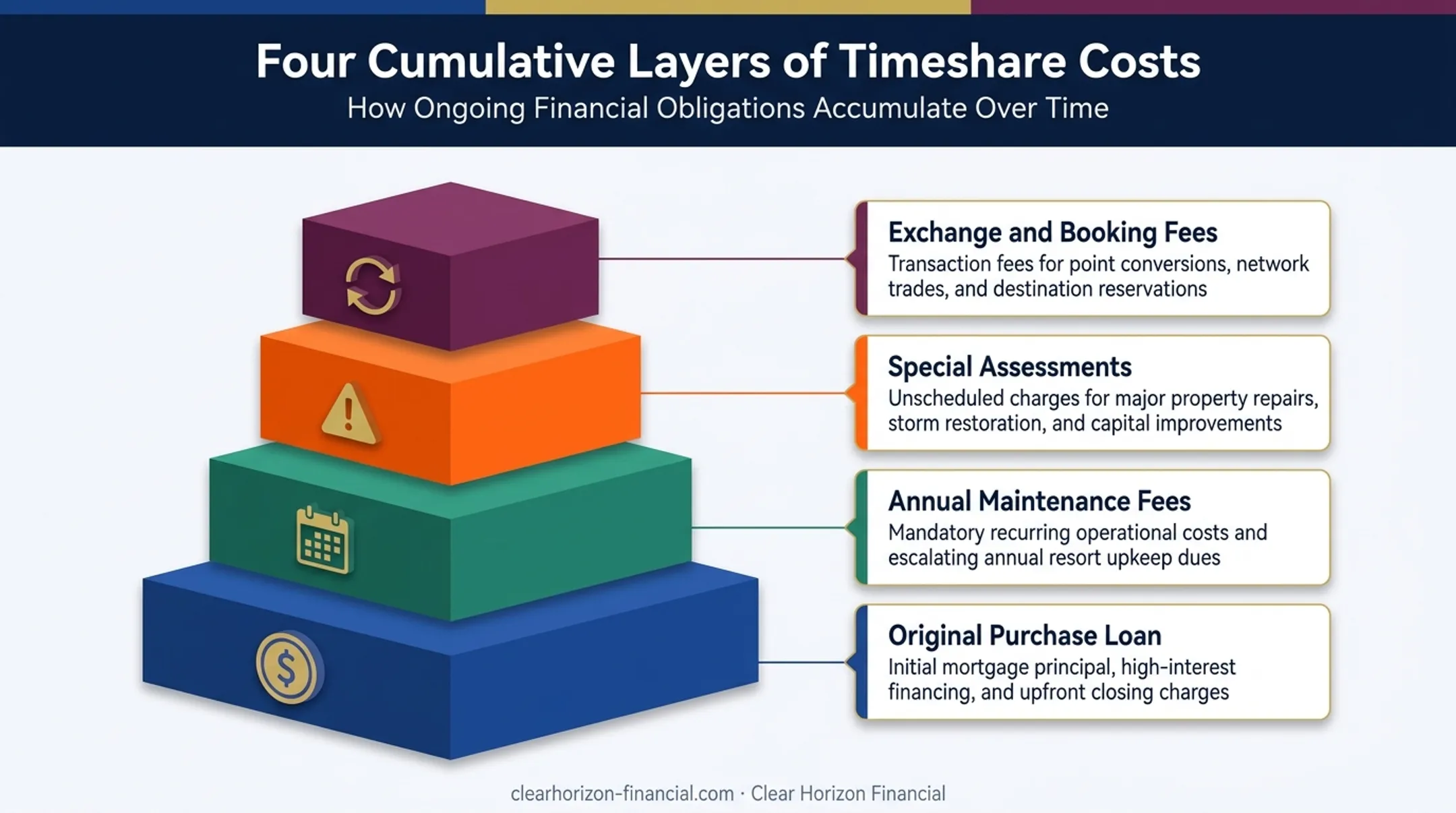 Four types of timeshare costs stacked layer diagram