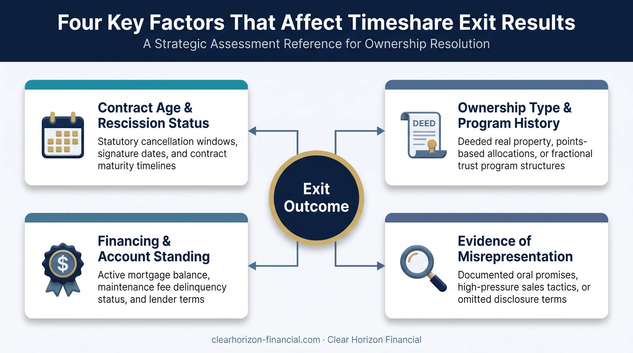 Four key factors influencing Hilton timeshare exit outcomes