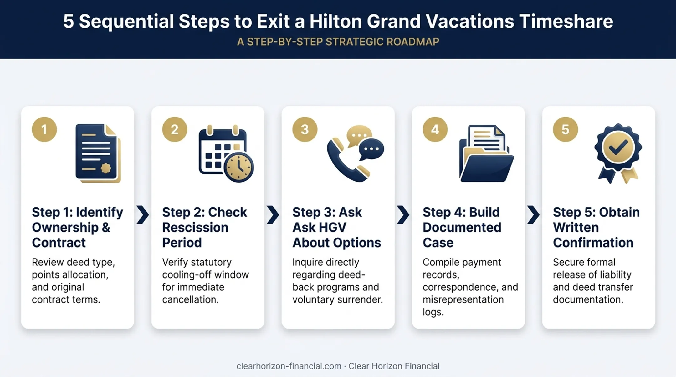 5-step process flow for exiting a Hilton timeshare contract