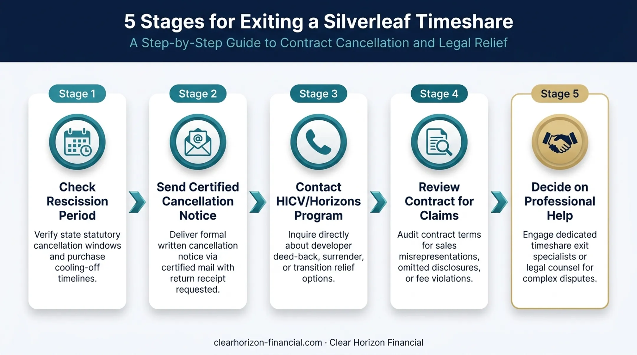 5-step Silverleaf timeshare contract cancellation process flow diagram