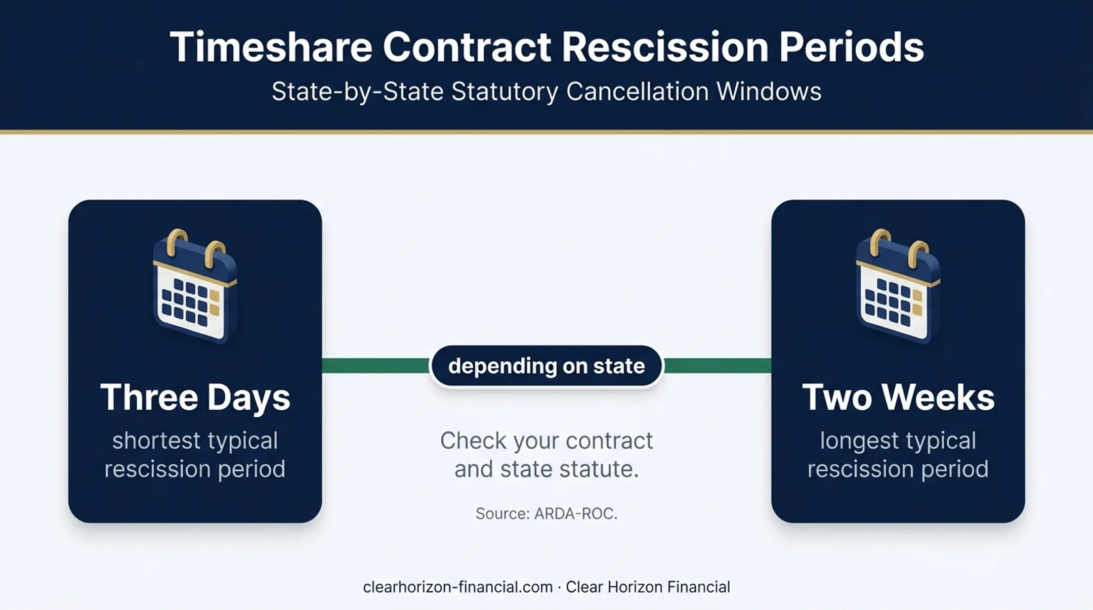 Timeshare rescission period range from three days to two weeks