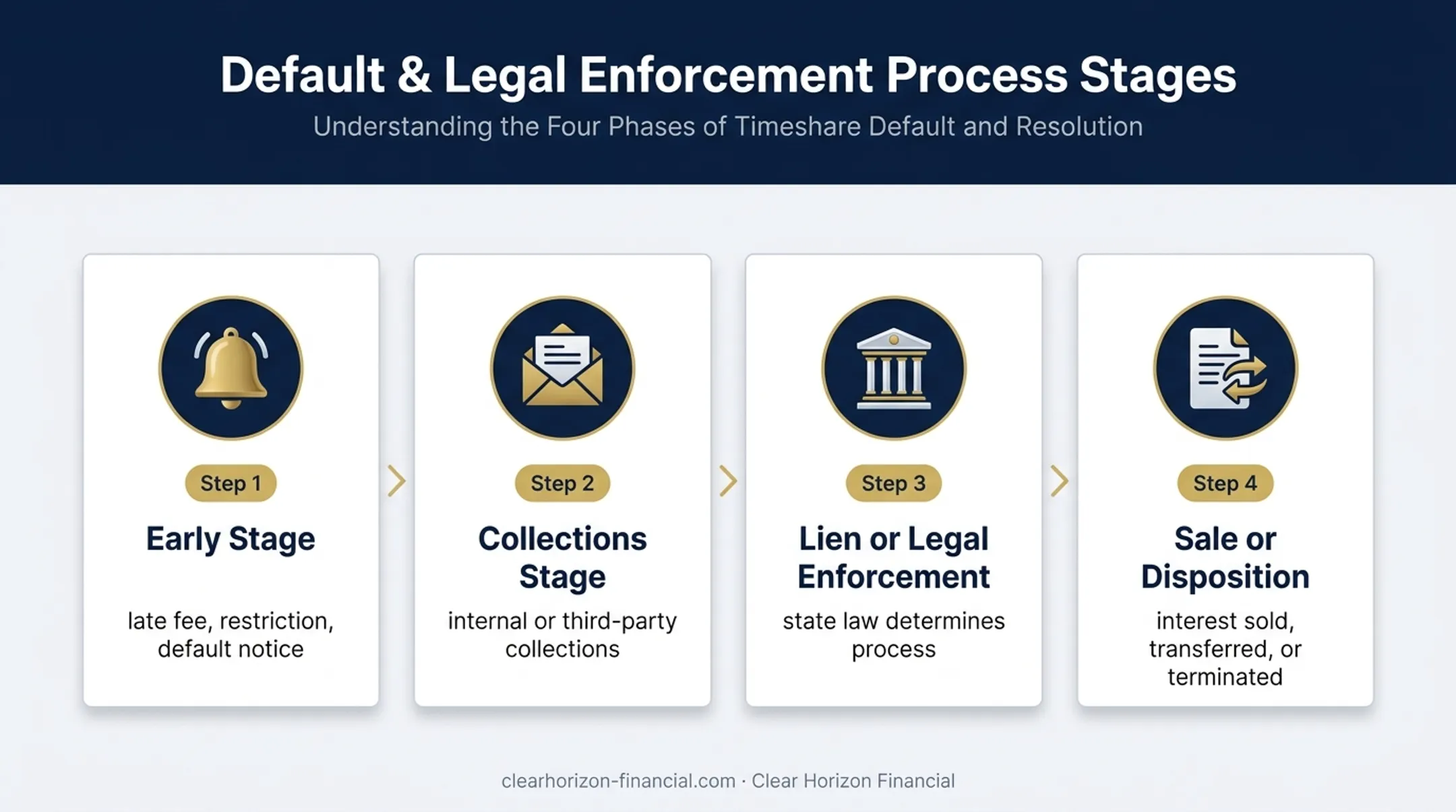 Four-stage Silverleaf timeshare foreclosure process flow