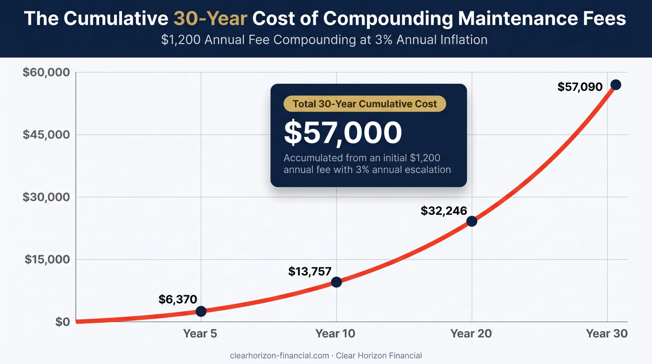 30-year timeshare maintenance fee growth reaching 57000 dollars total
