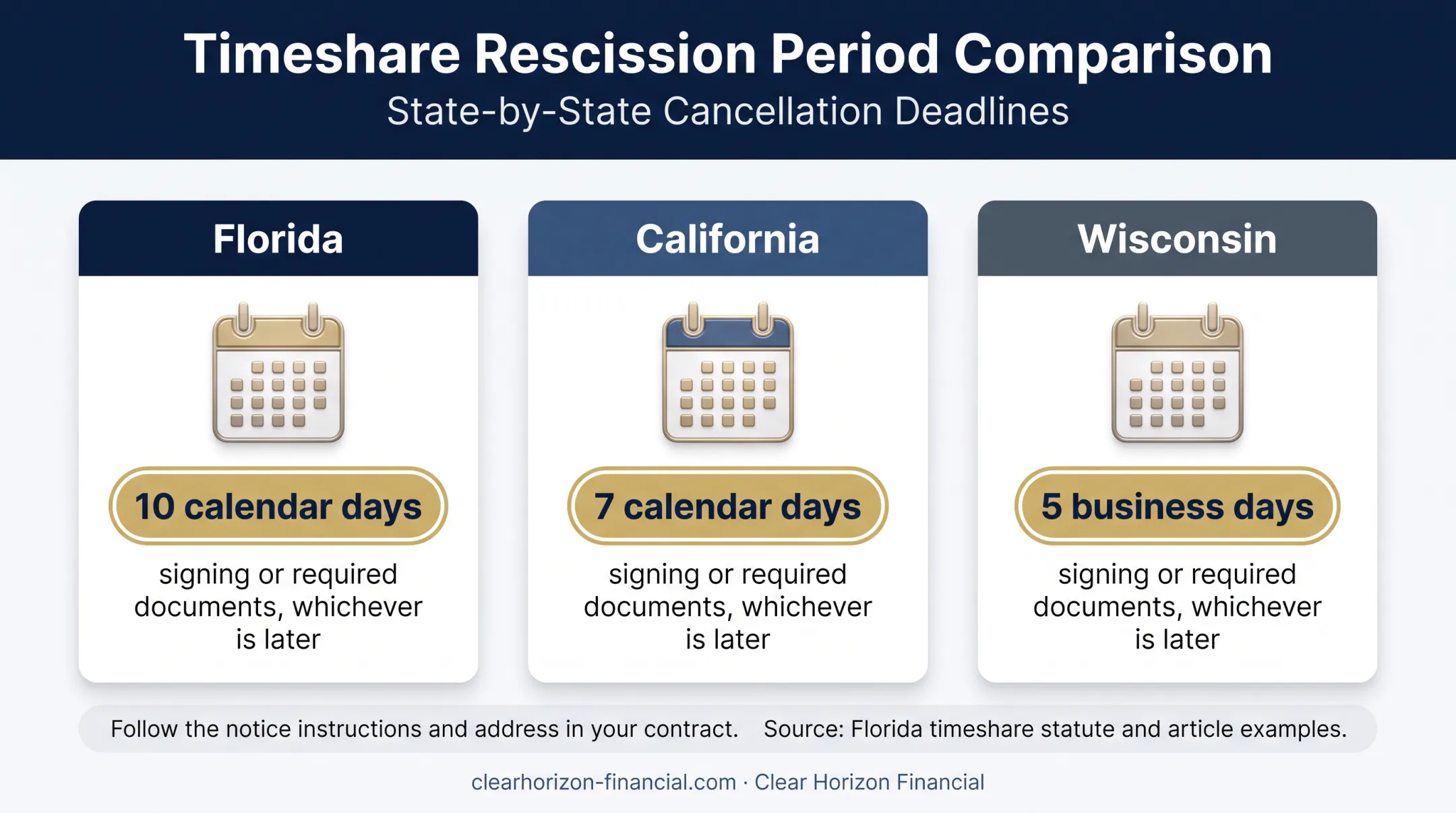 State rescission deadlines for Florida California and Wisconsin timeshares