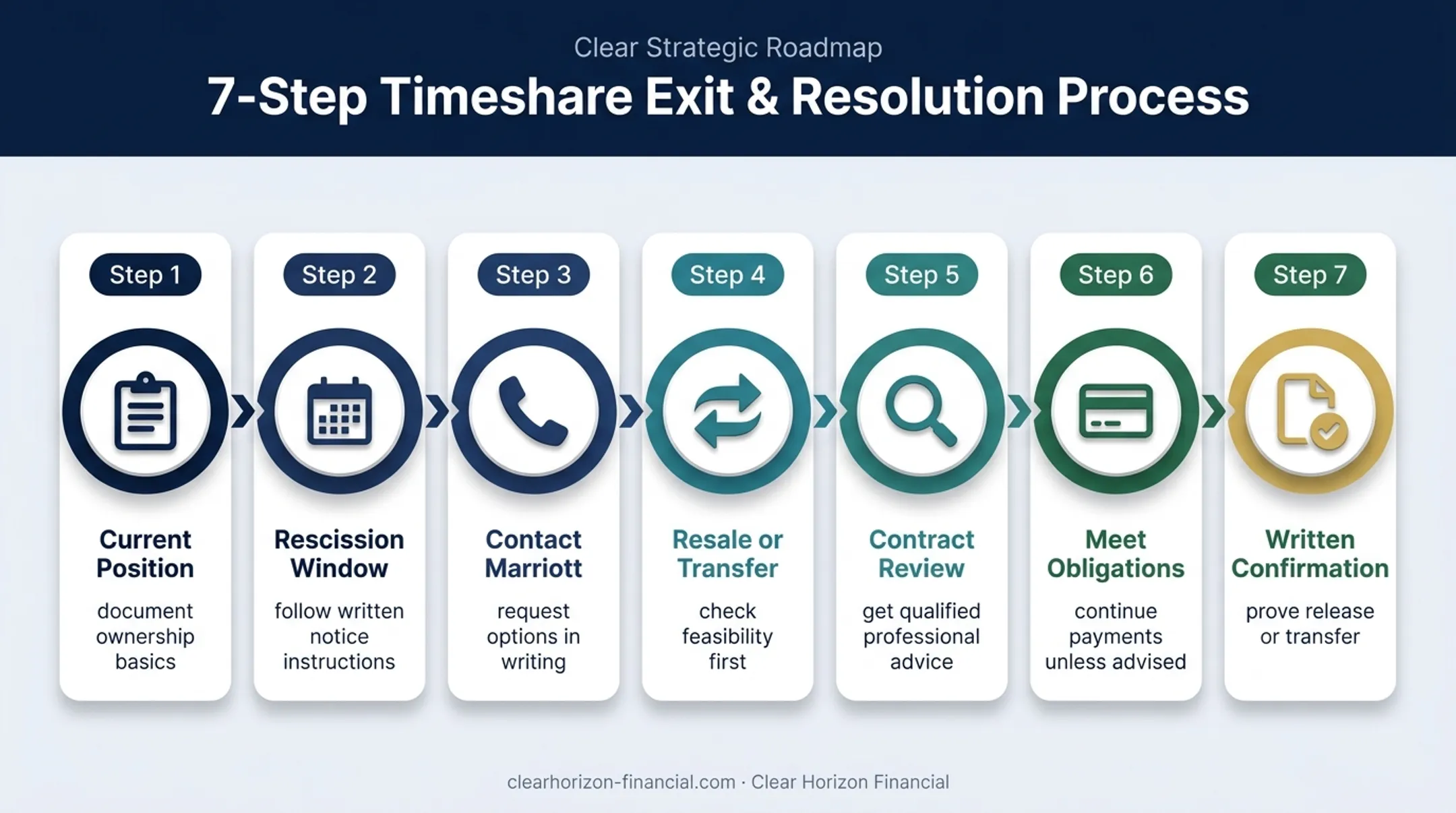 7-step Marriott timeshare exit process from ownership review to written confirmation