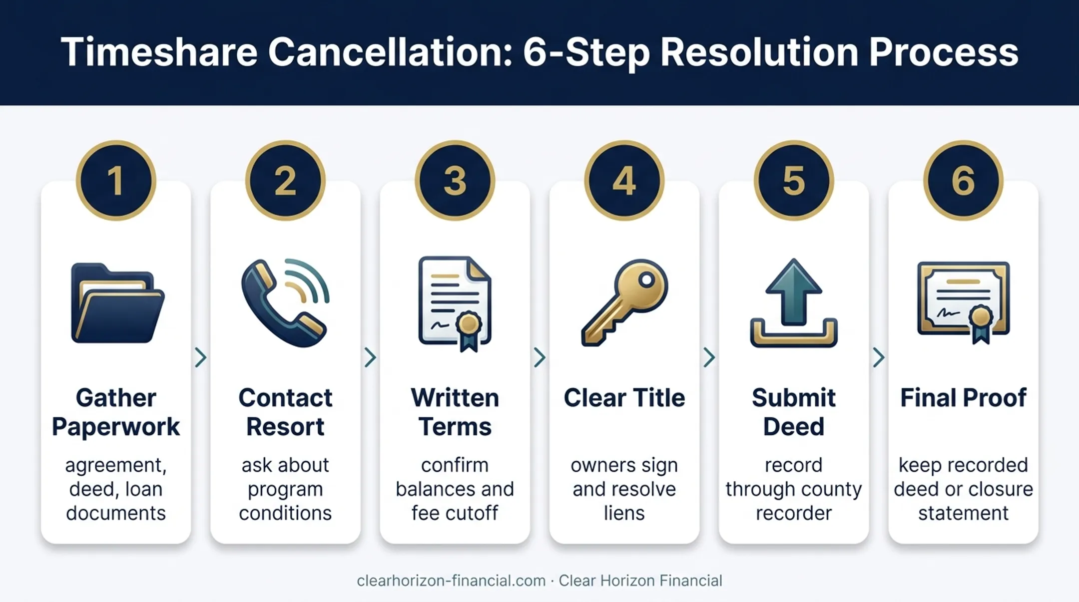 Six-step timeshare deed in lieu process from paperwork to completion