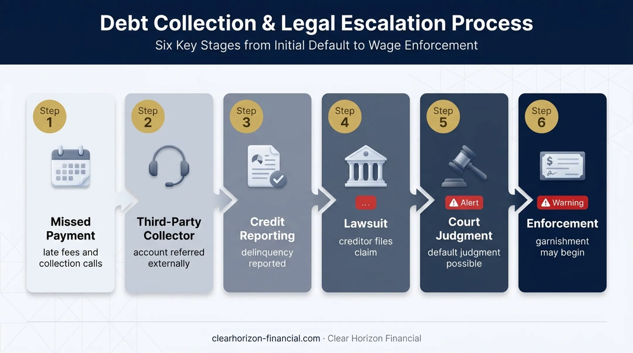 Six-stage timeshare debt escalation from missed payment to enforcement