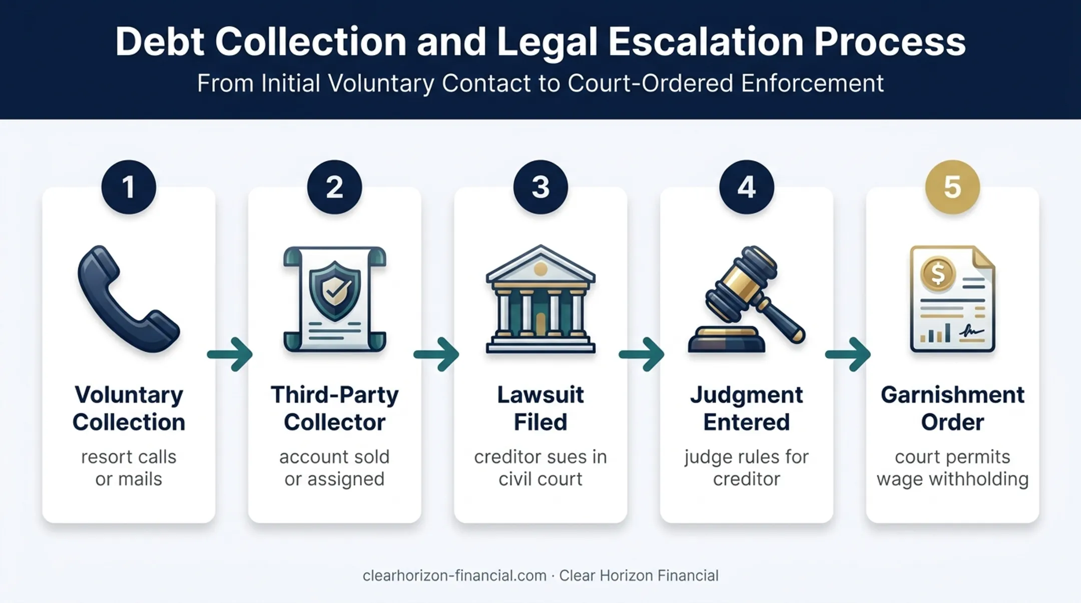 Five-step timeshare debt collection path to wage garnishment