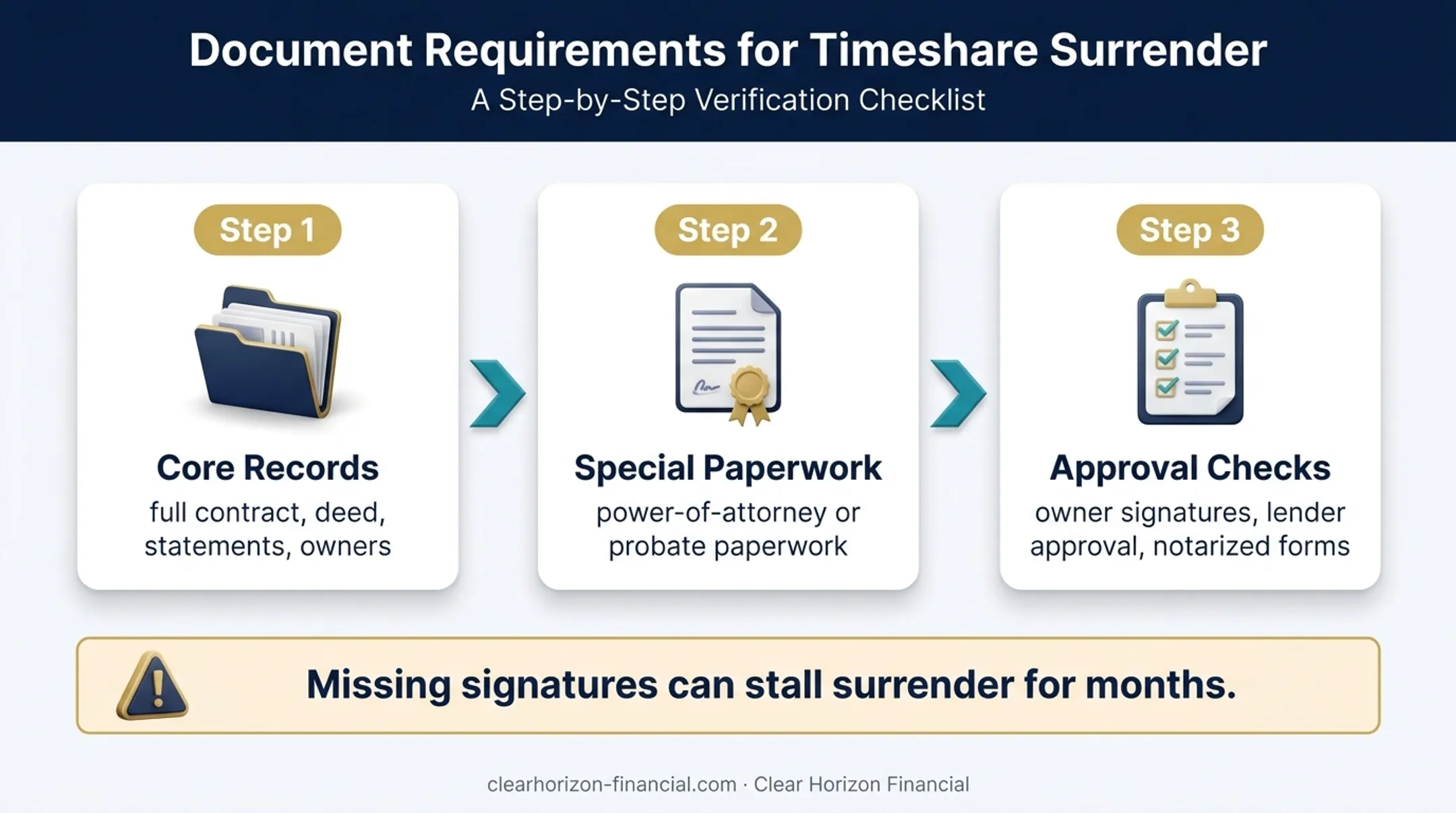 Three-step Windrifter timeshare ownership document preparation process