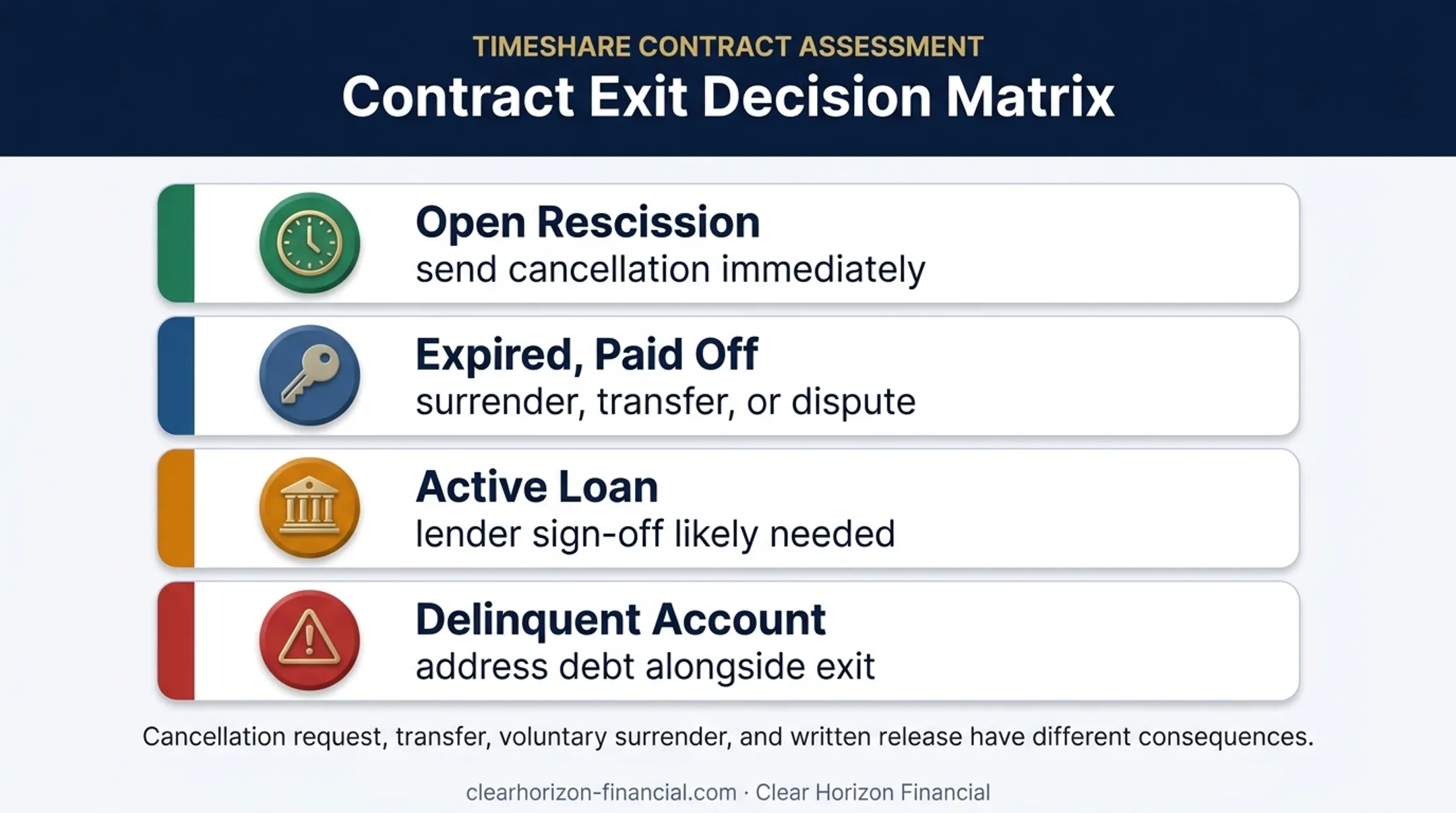 Four Windrifter contract status paths and recommended exit actions