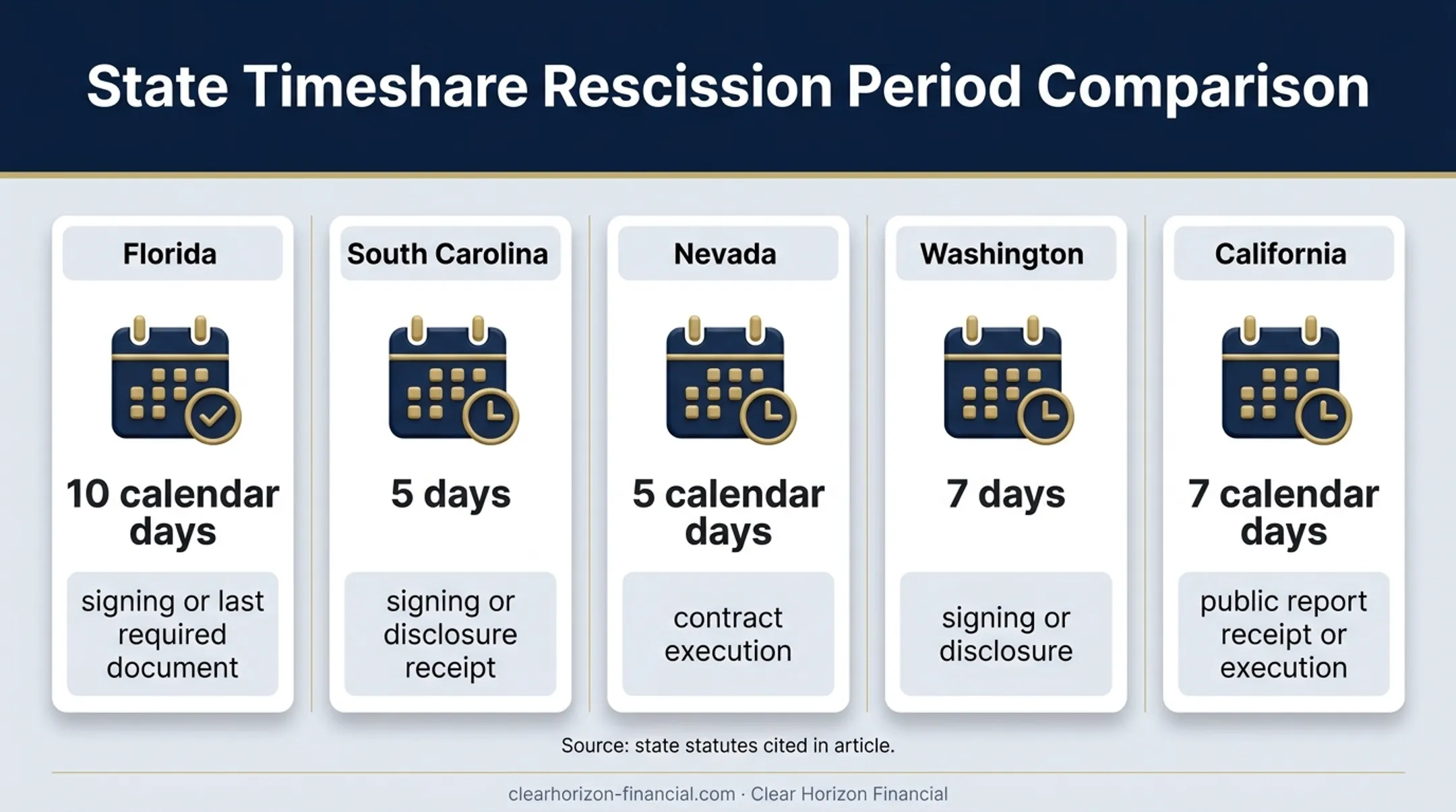 State timeshare rescission periods and cancellation triggers comparison