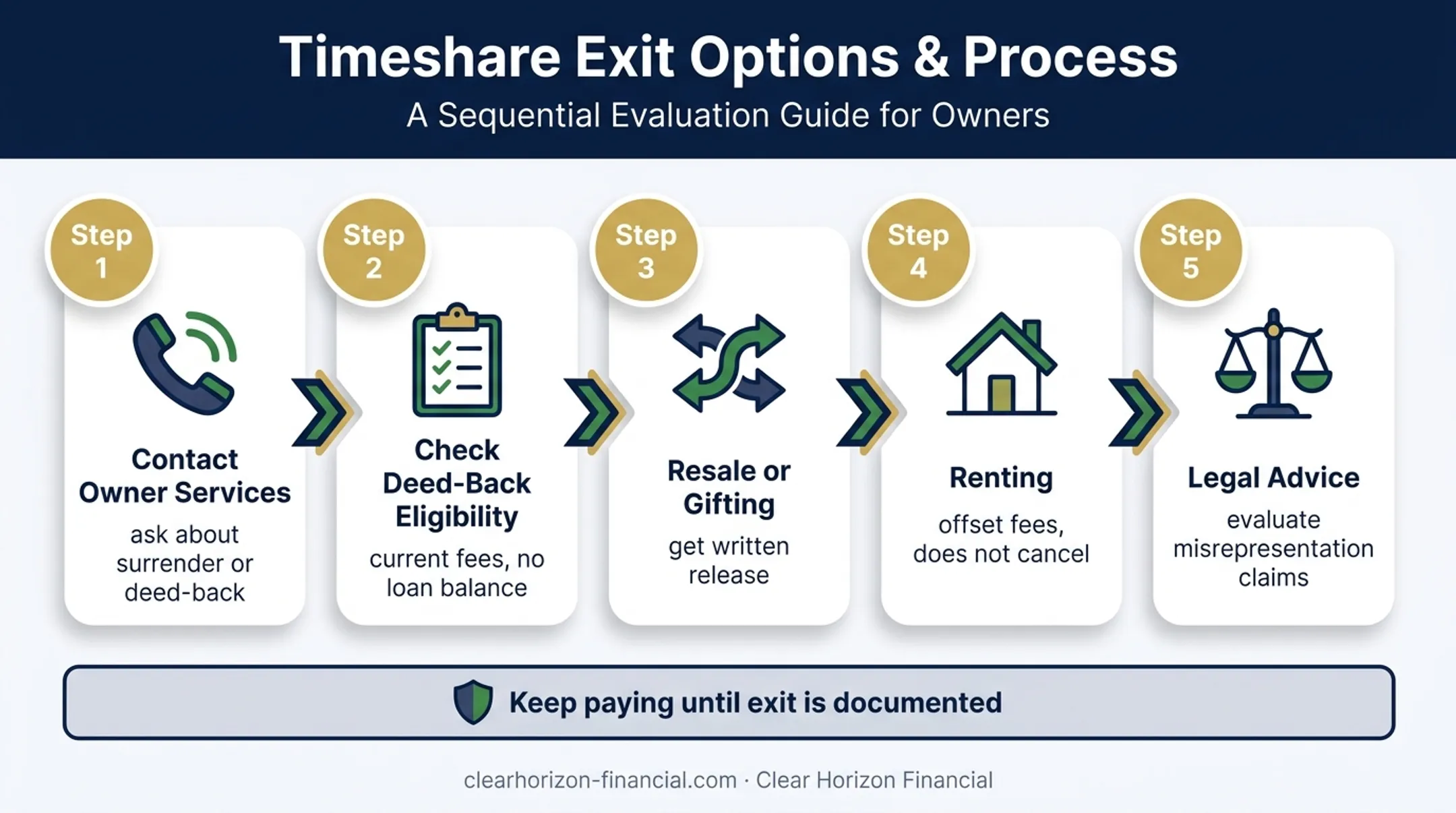 Five-step Welk timeshare exit process from owner services to legal advice