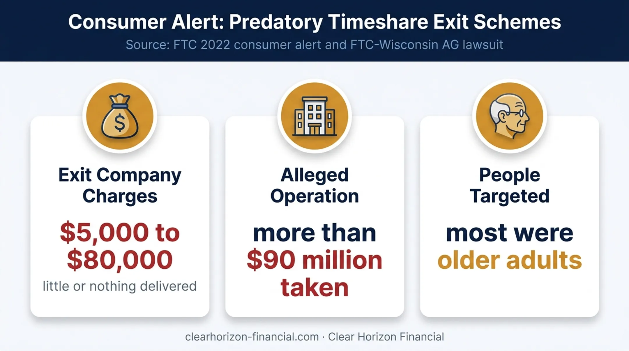 Timeshare exit scam costs and enforcement warning statistics infographic