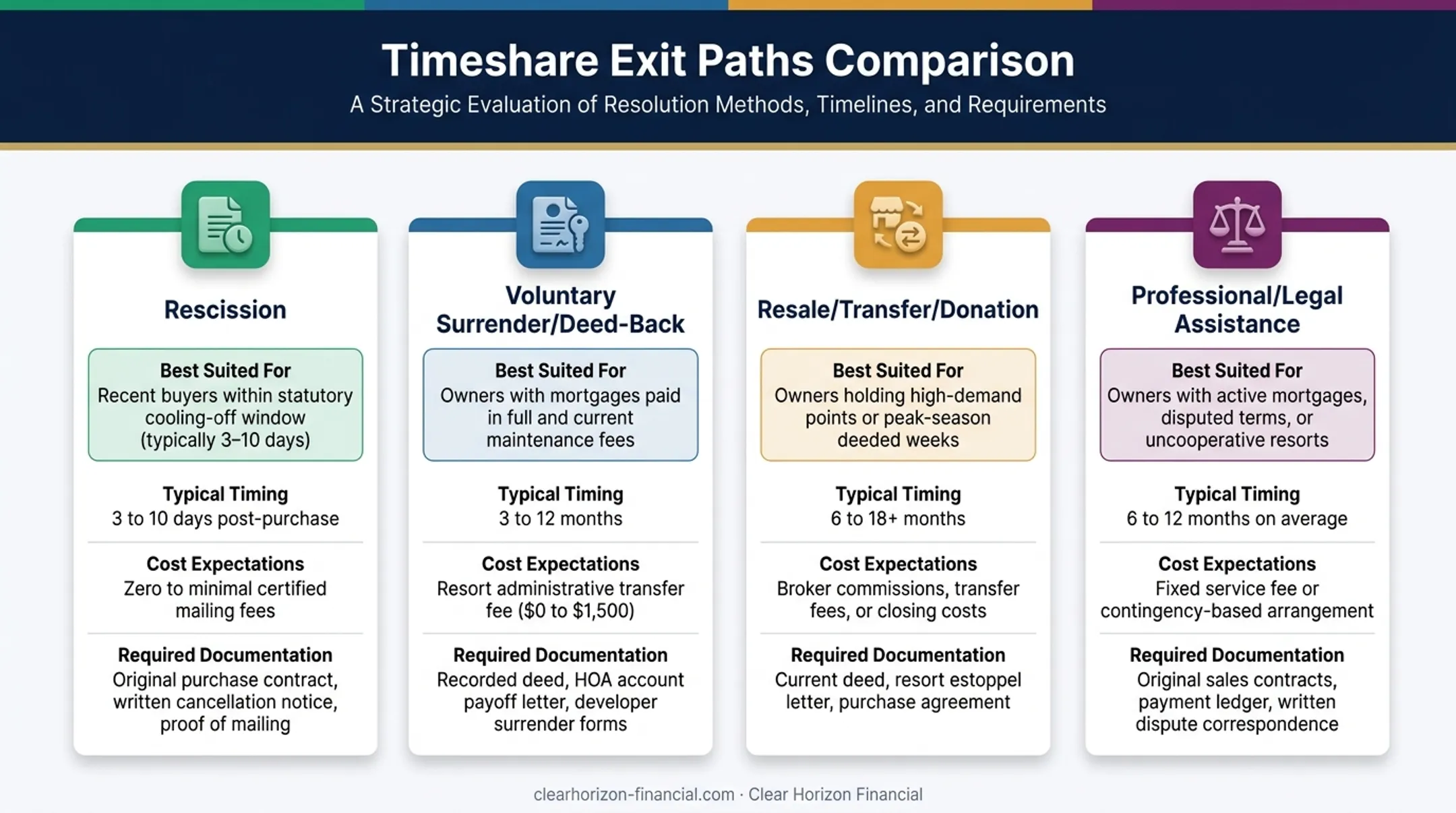 Comparison of four Manhattan Club timeshare exit path options