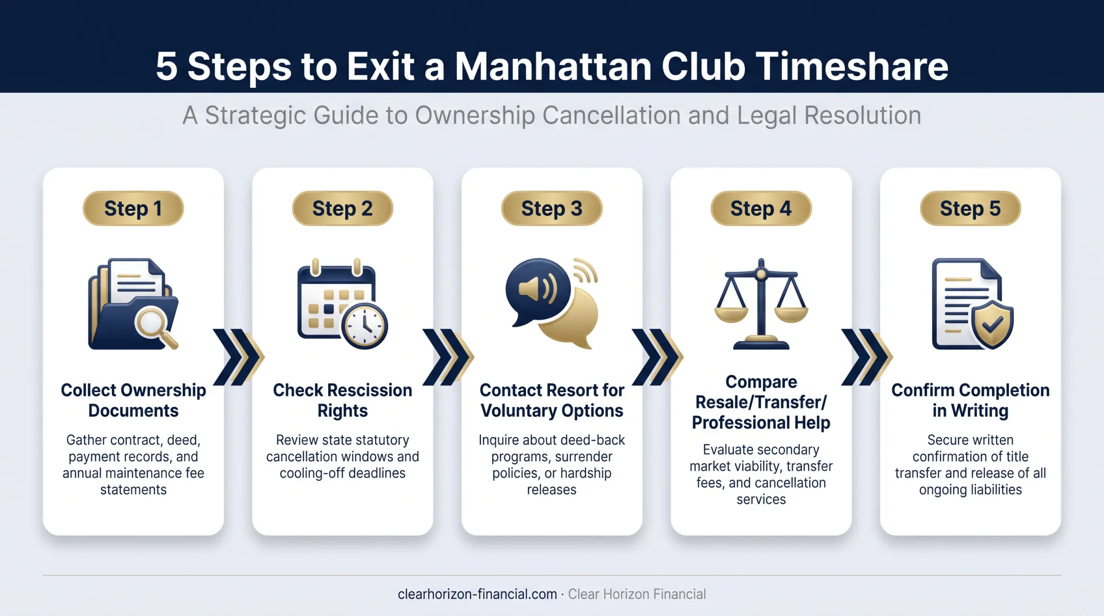 5-step Manhattan Club timeshare exit process flow chart