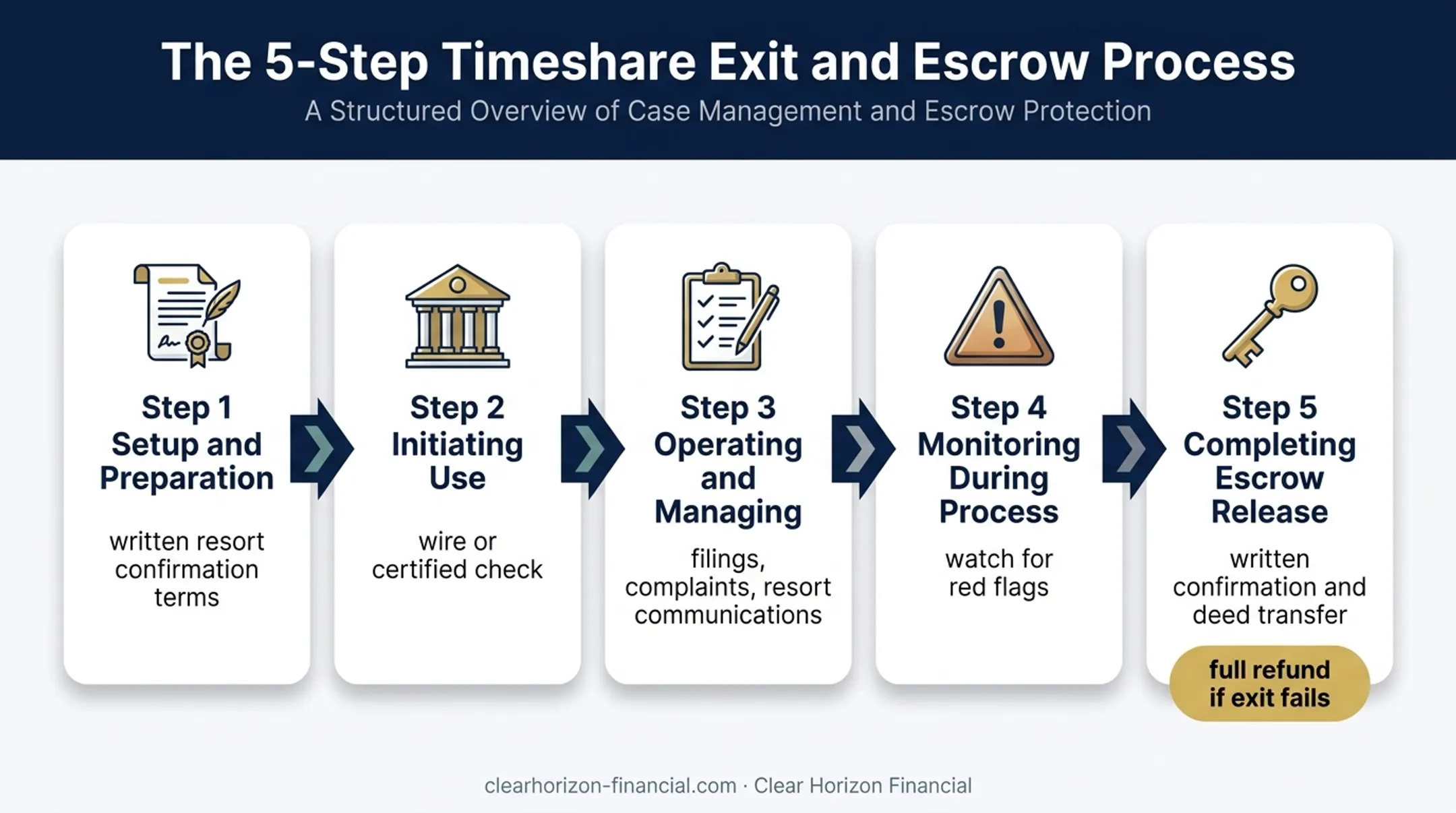 Five-step timeshare escrow process from setup to final release