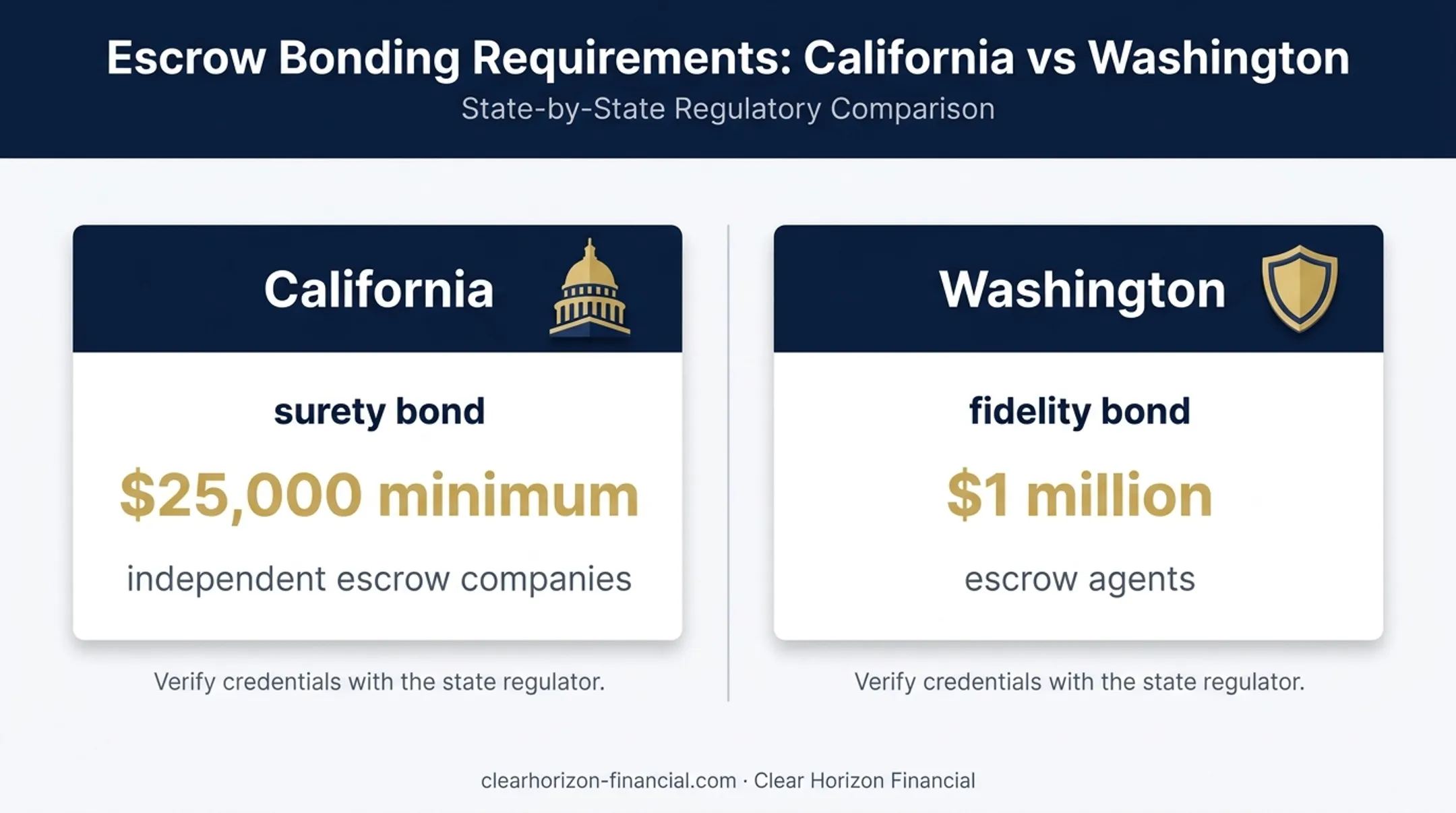 California and Washington escrow bond requirement comparison