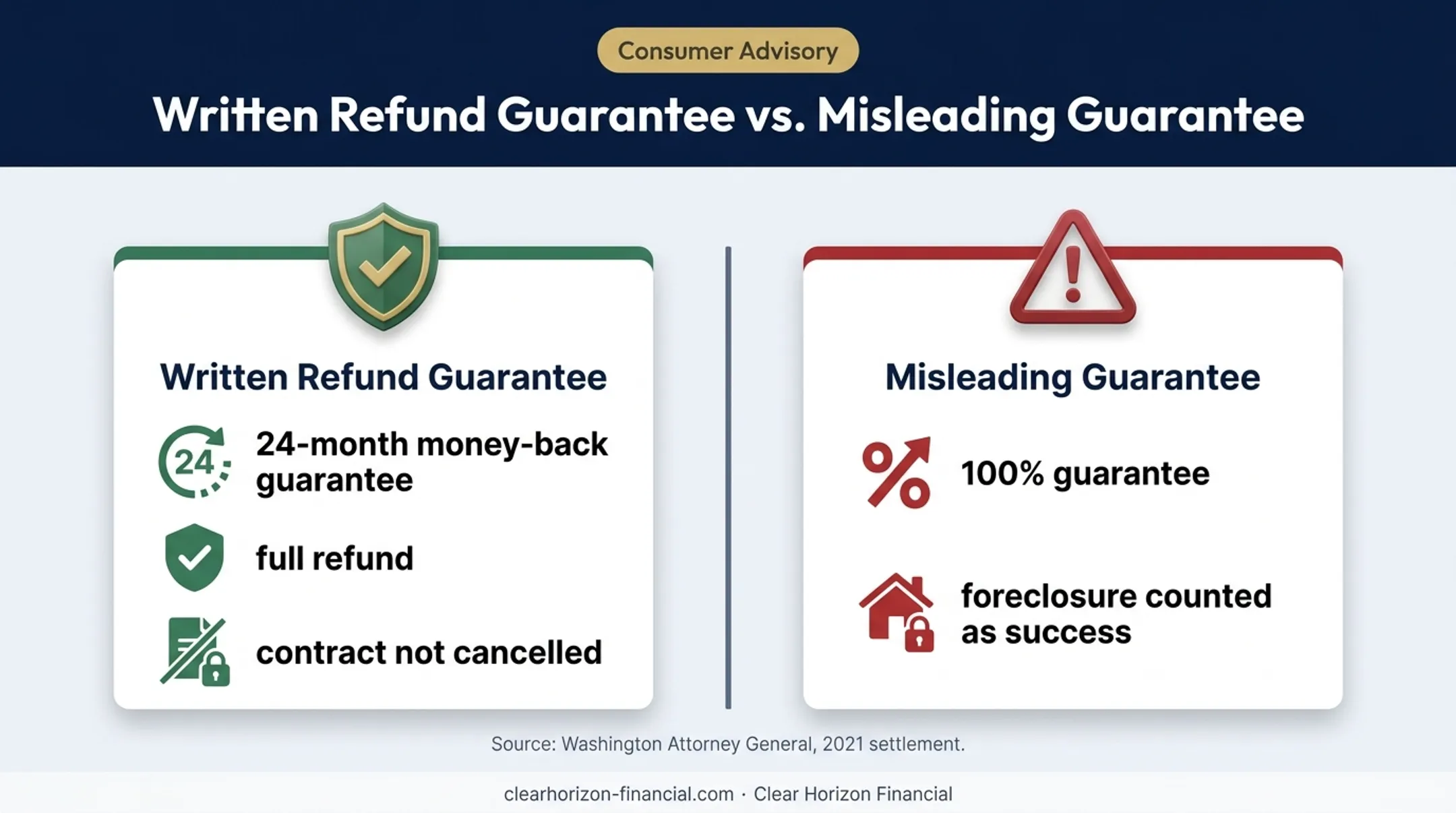 Valid refund guarantee versus misleading timeshare exit guarantee