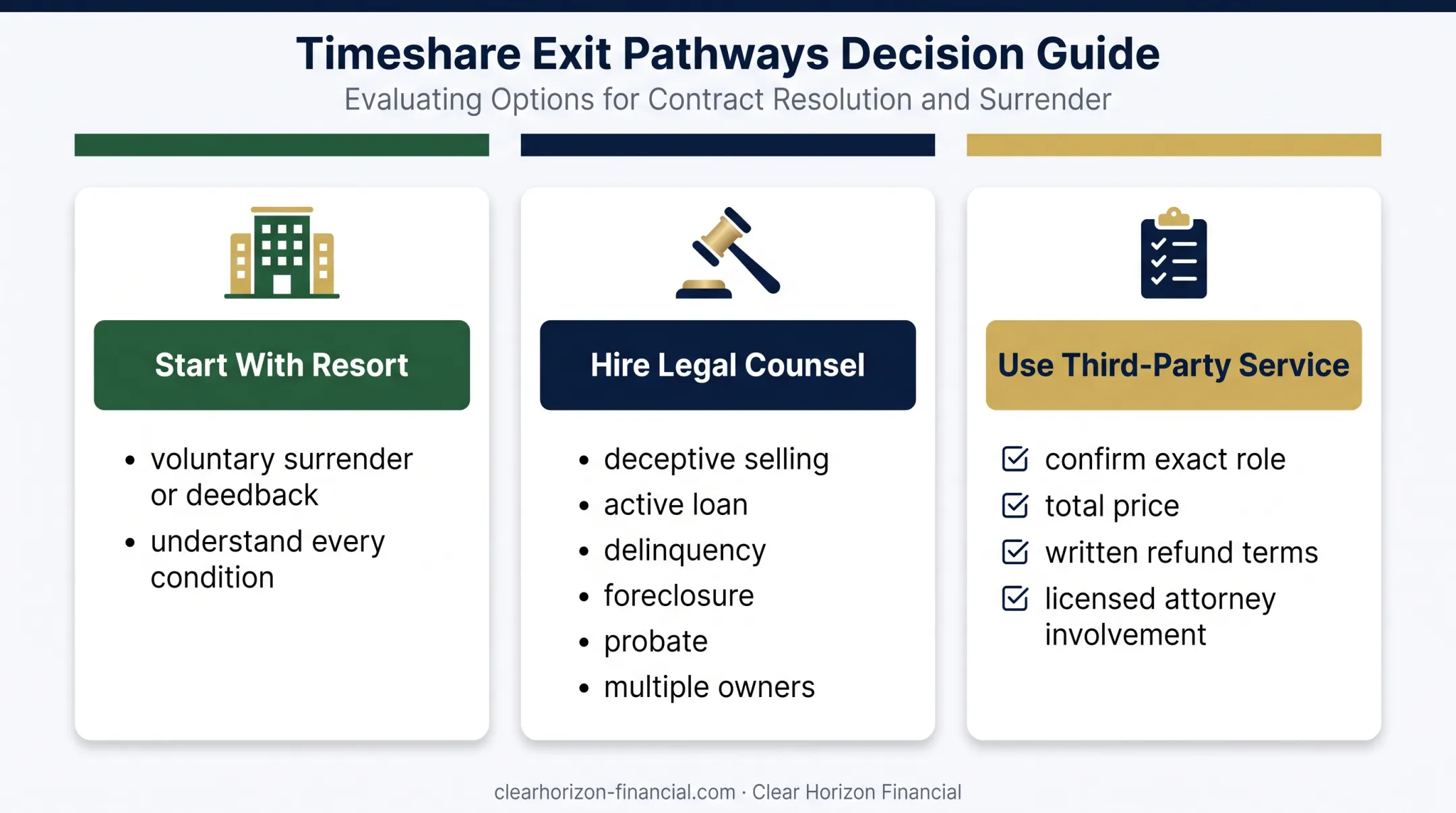 Texas timeshare cancellation decision guide by situation and provider