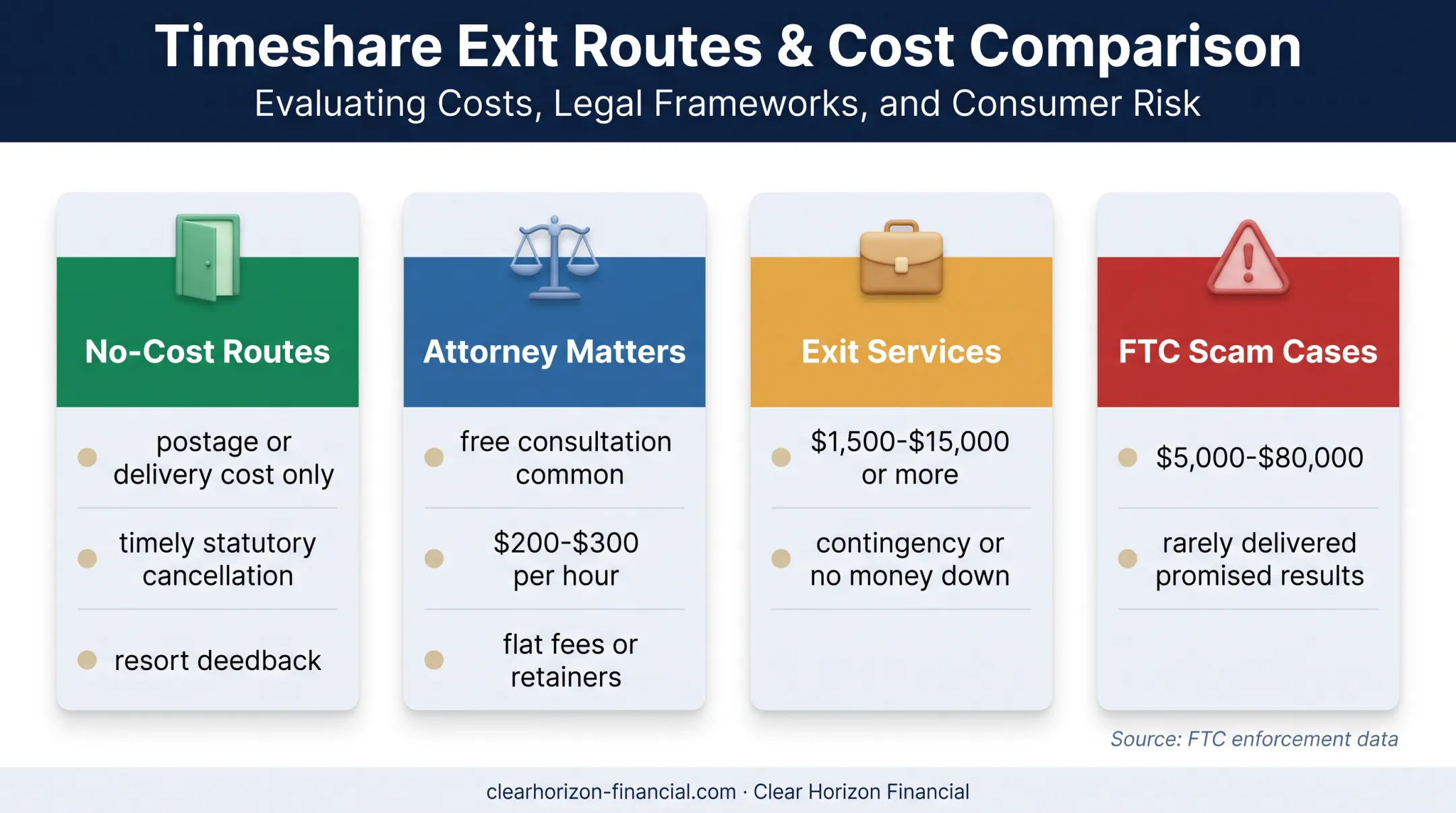 Texas timeshare cancellation routes and fee ranges comparison