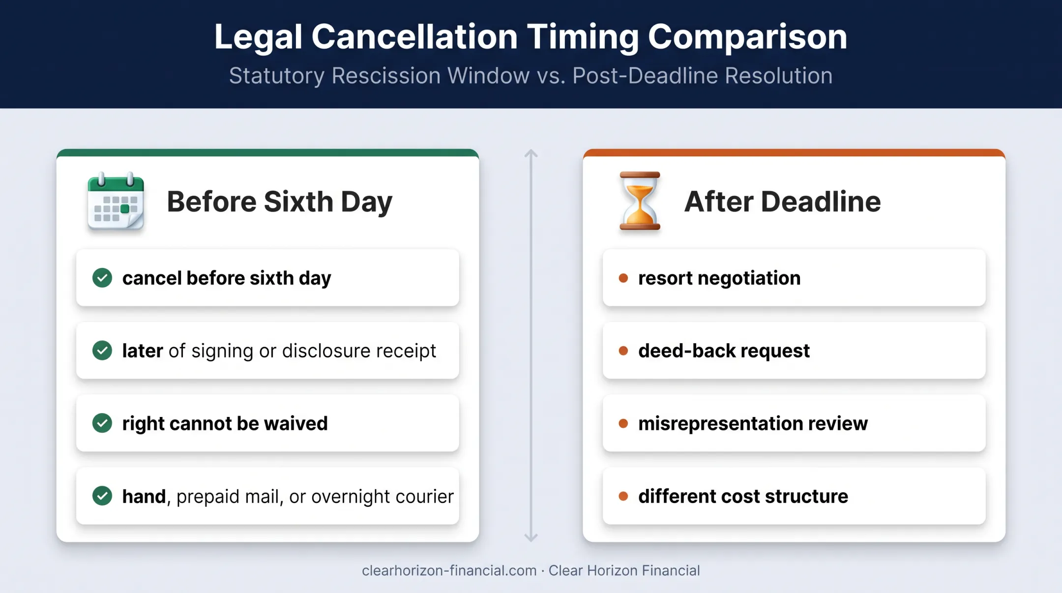 Texas timeshare rescission deadline and notice delivery methods
