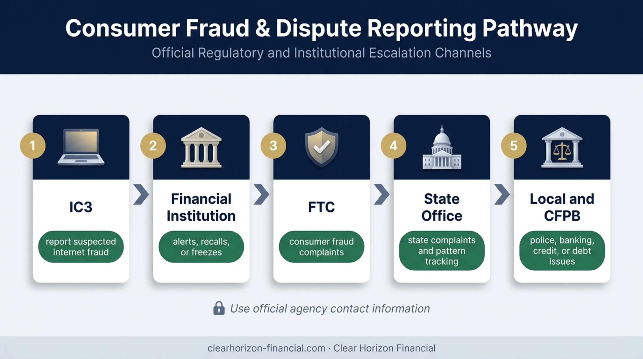 Timeshare fraud reporting pathway through federal and local agencies