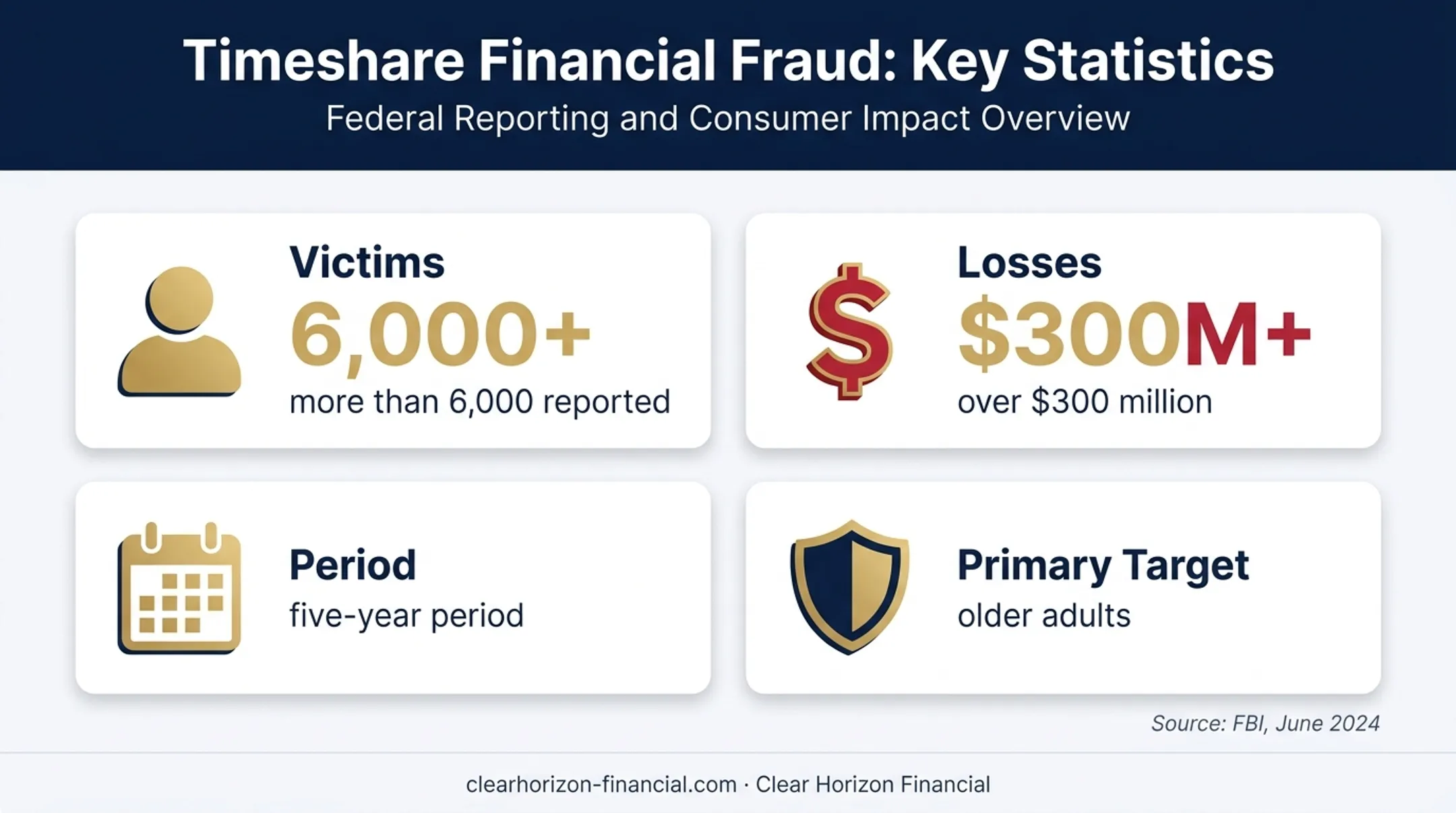 FBI timeshare fraud losses and victim statistics infographic