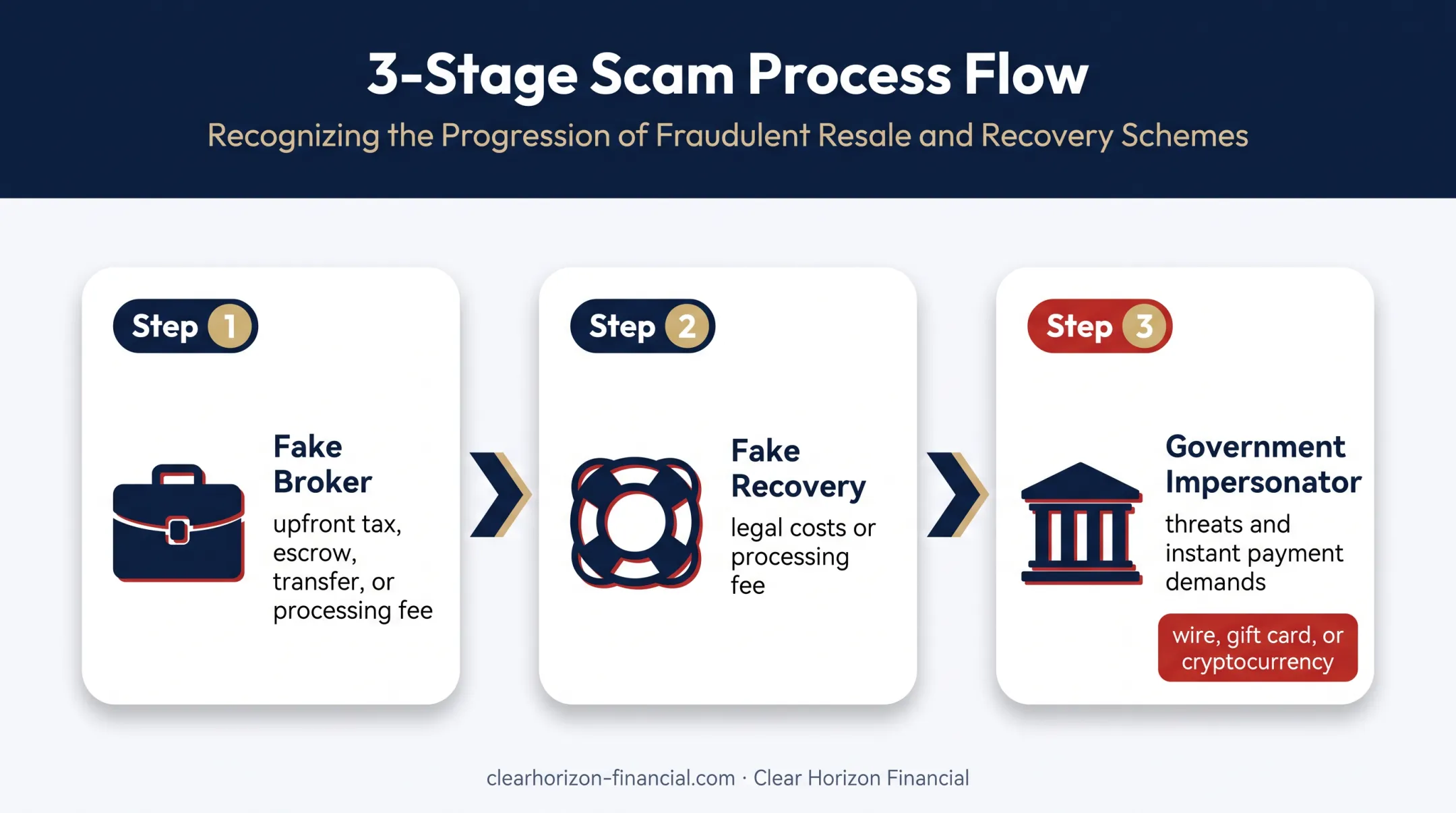 Three-stage timeshare fraud pattern from fake broker to government impersonator