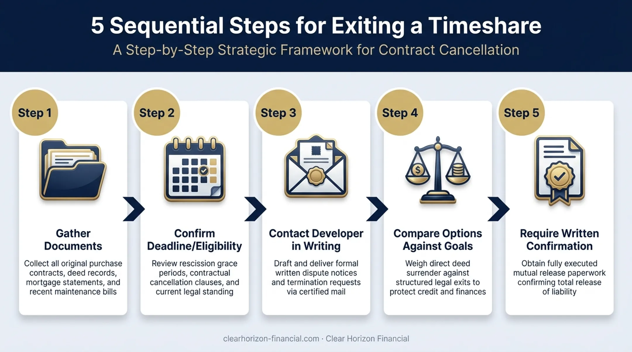 5-step Grandview timeshare exit plan process flow diagram