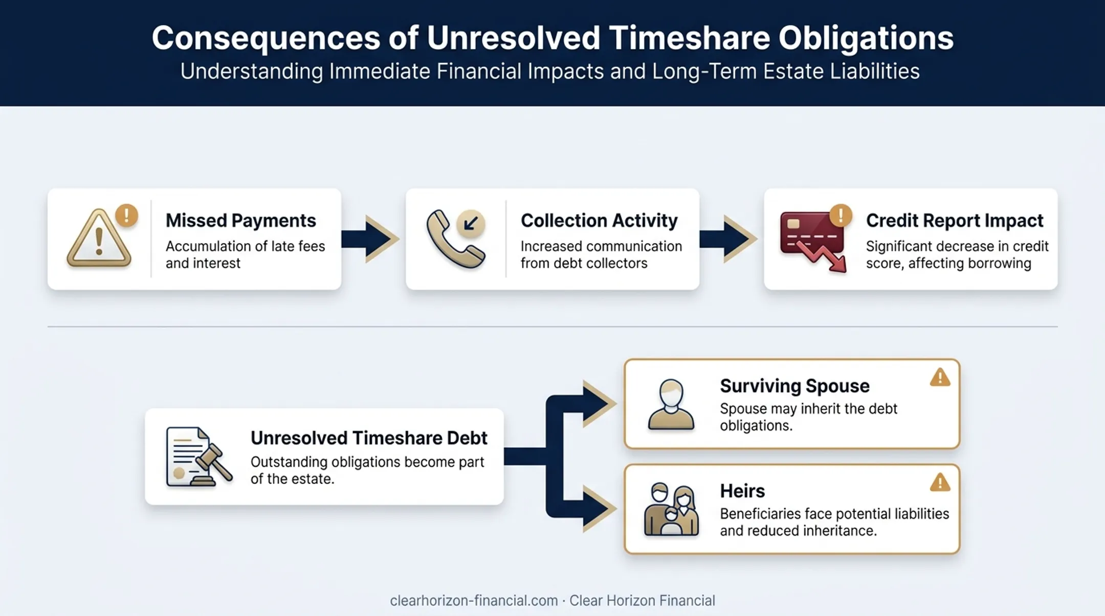 Timeshare payment and inheritance risks for senior owners