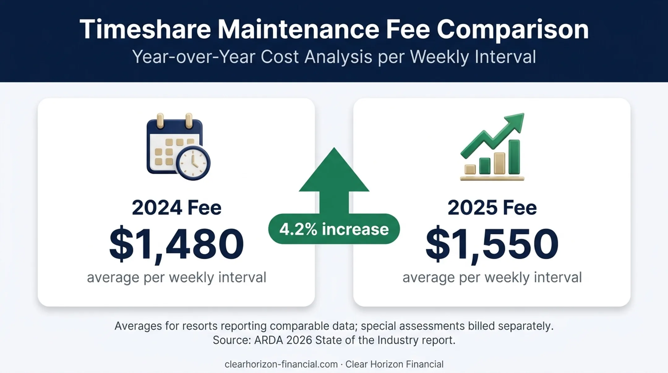 Timeshare maintenance fee increase from 2024 to 2025 infographic