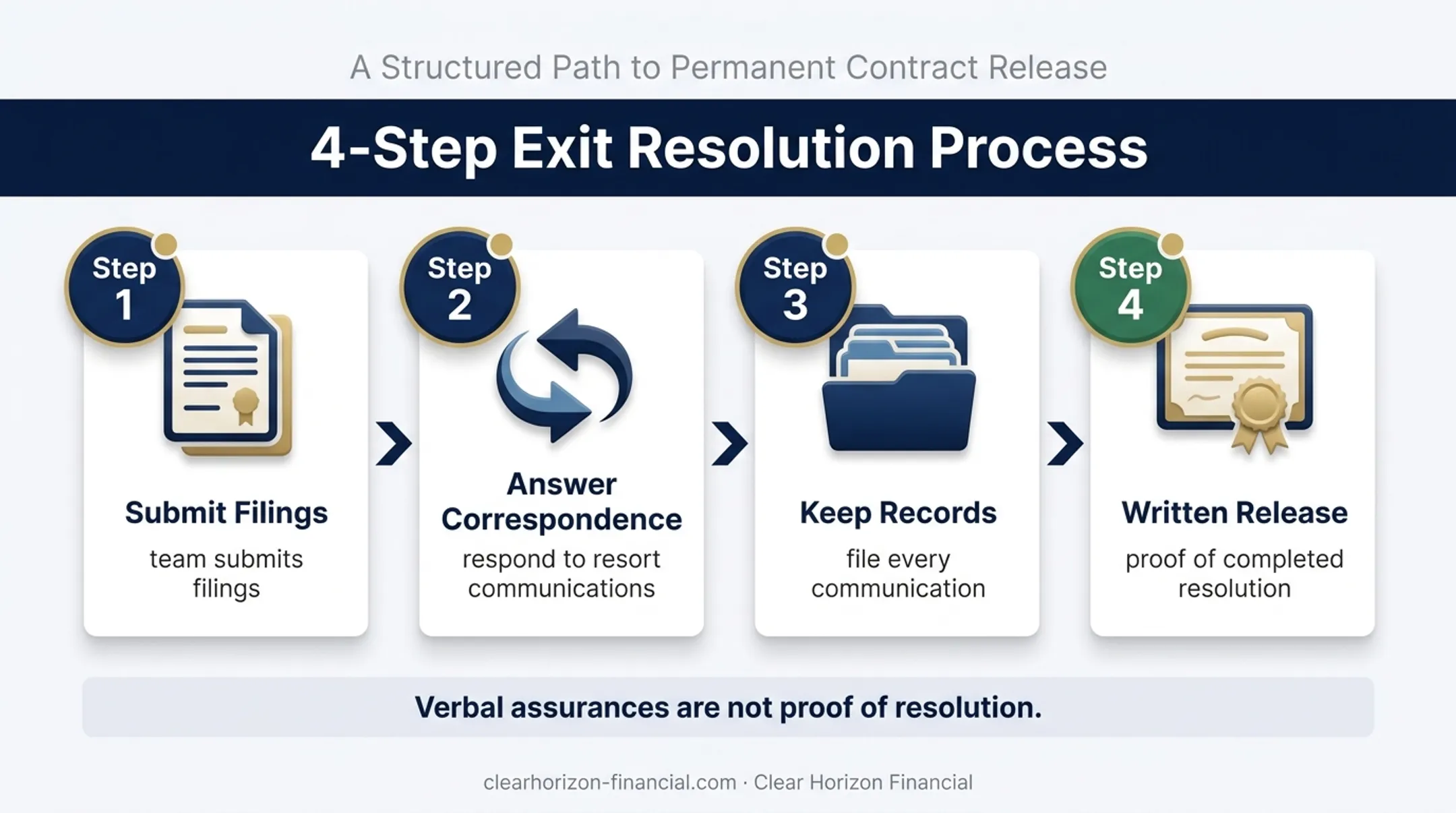 Four-step documented timeshare exit process workflow