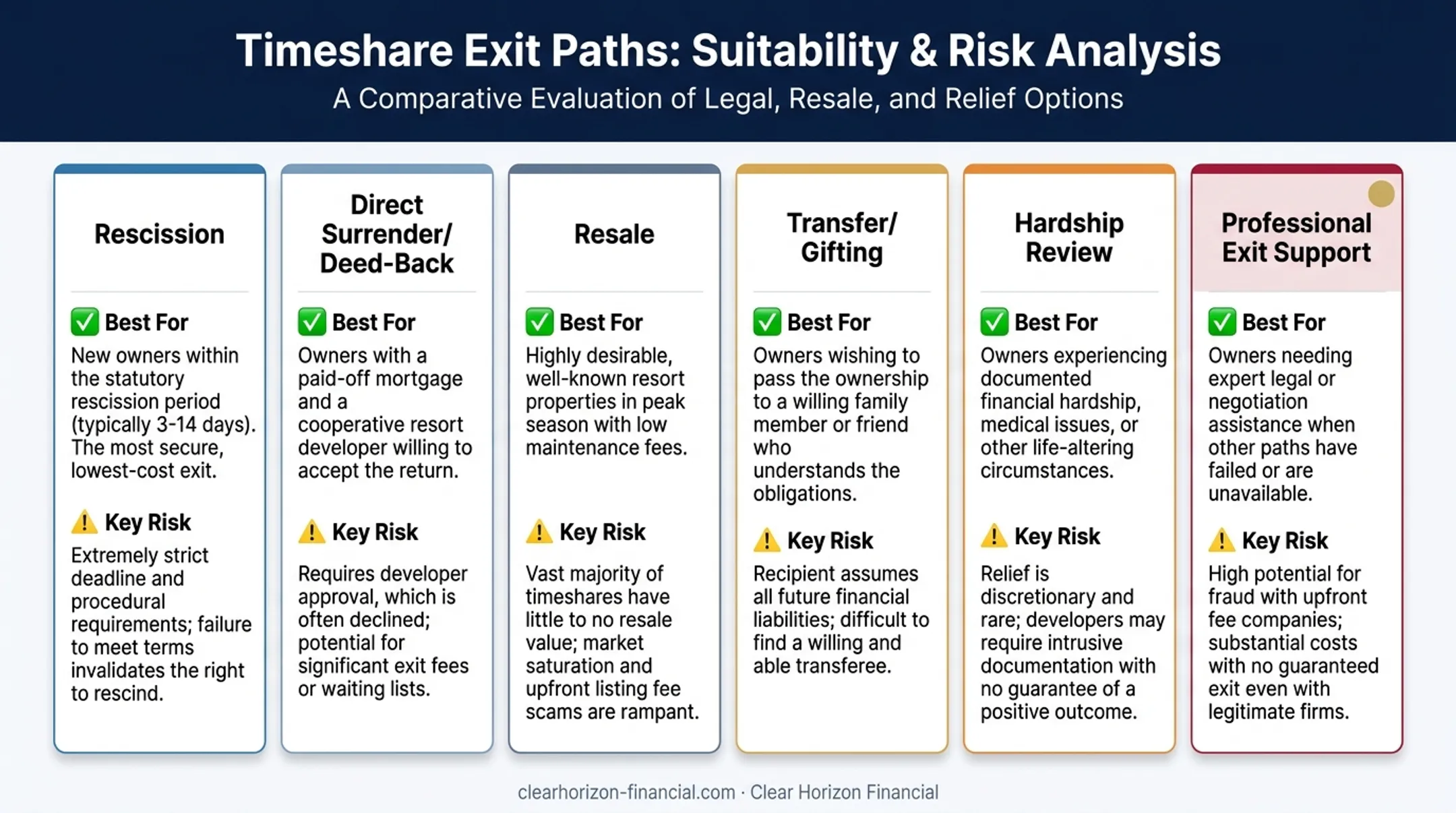Comparison of six Spinnaker timeshare exit options and their key risks