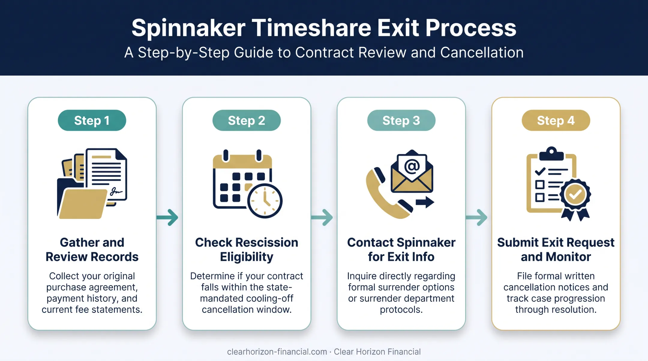 4-step Spinnaker timeshare exit process from records to completion