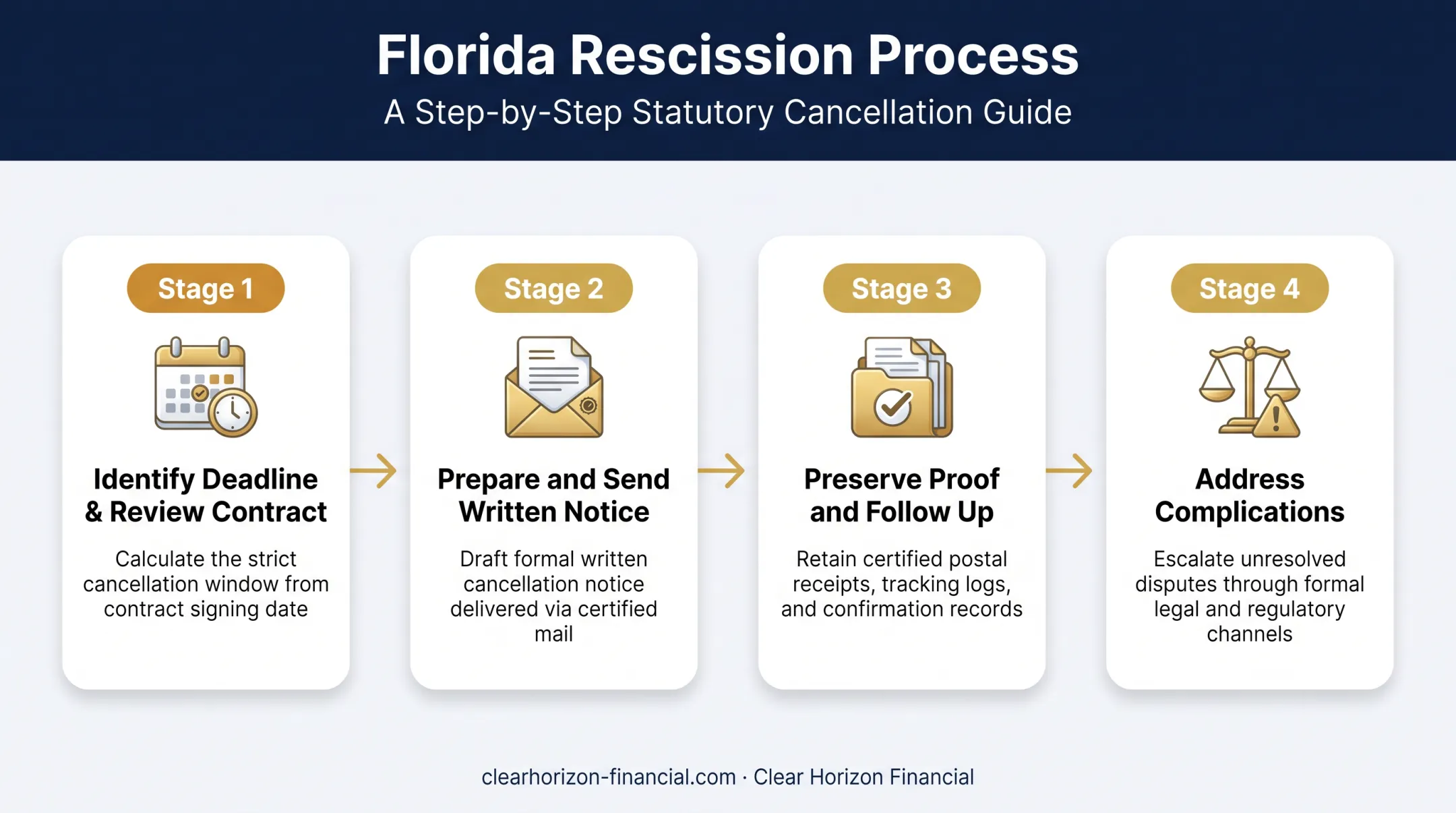Four-step Florida timeshare rescission process from deadline to resolution