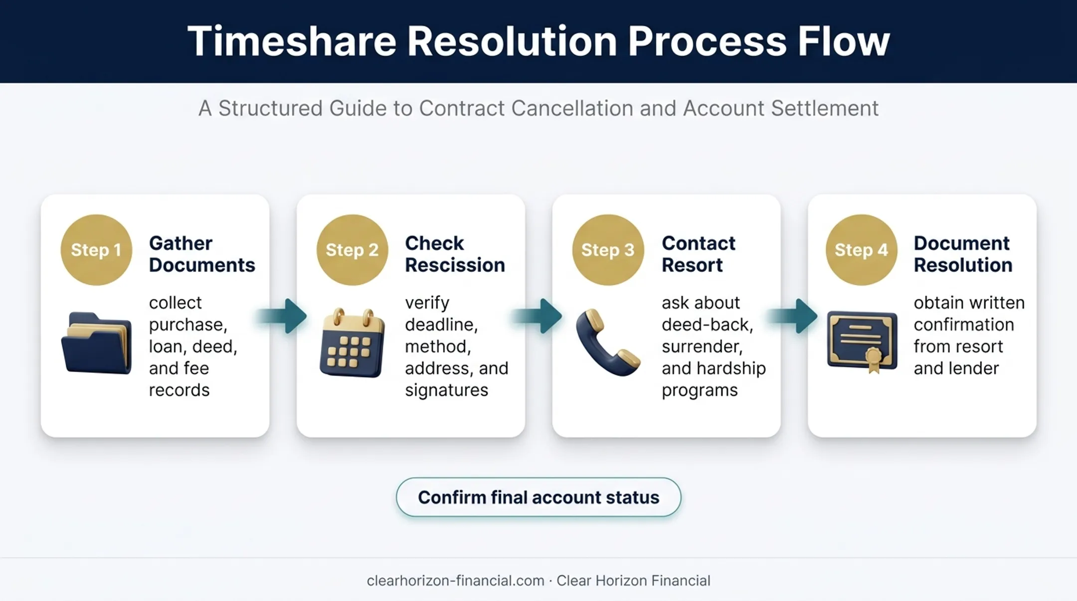 Four-step timeshare loan exit process from documents to resolution