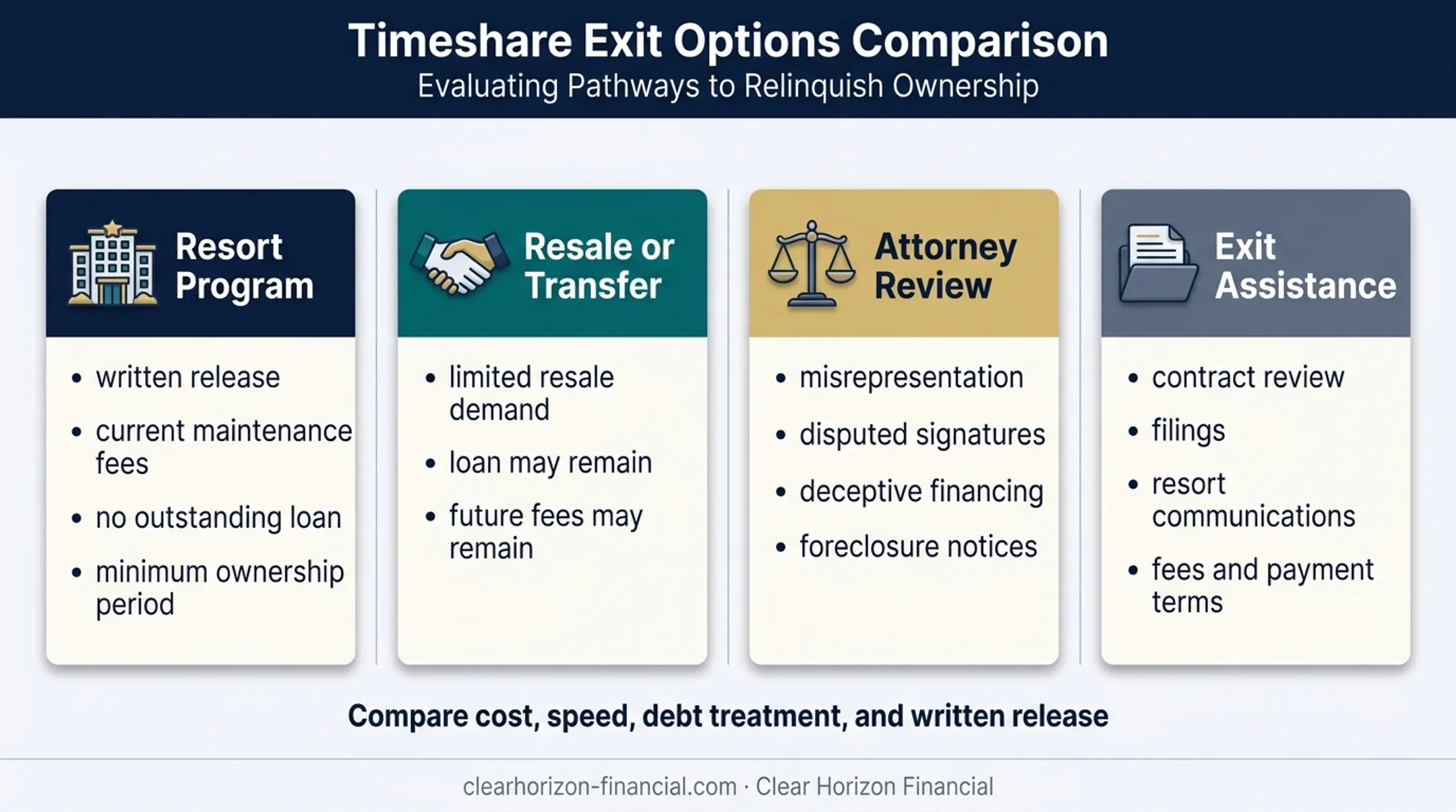 Four timeshare exit options compared by requirements and documentation