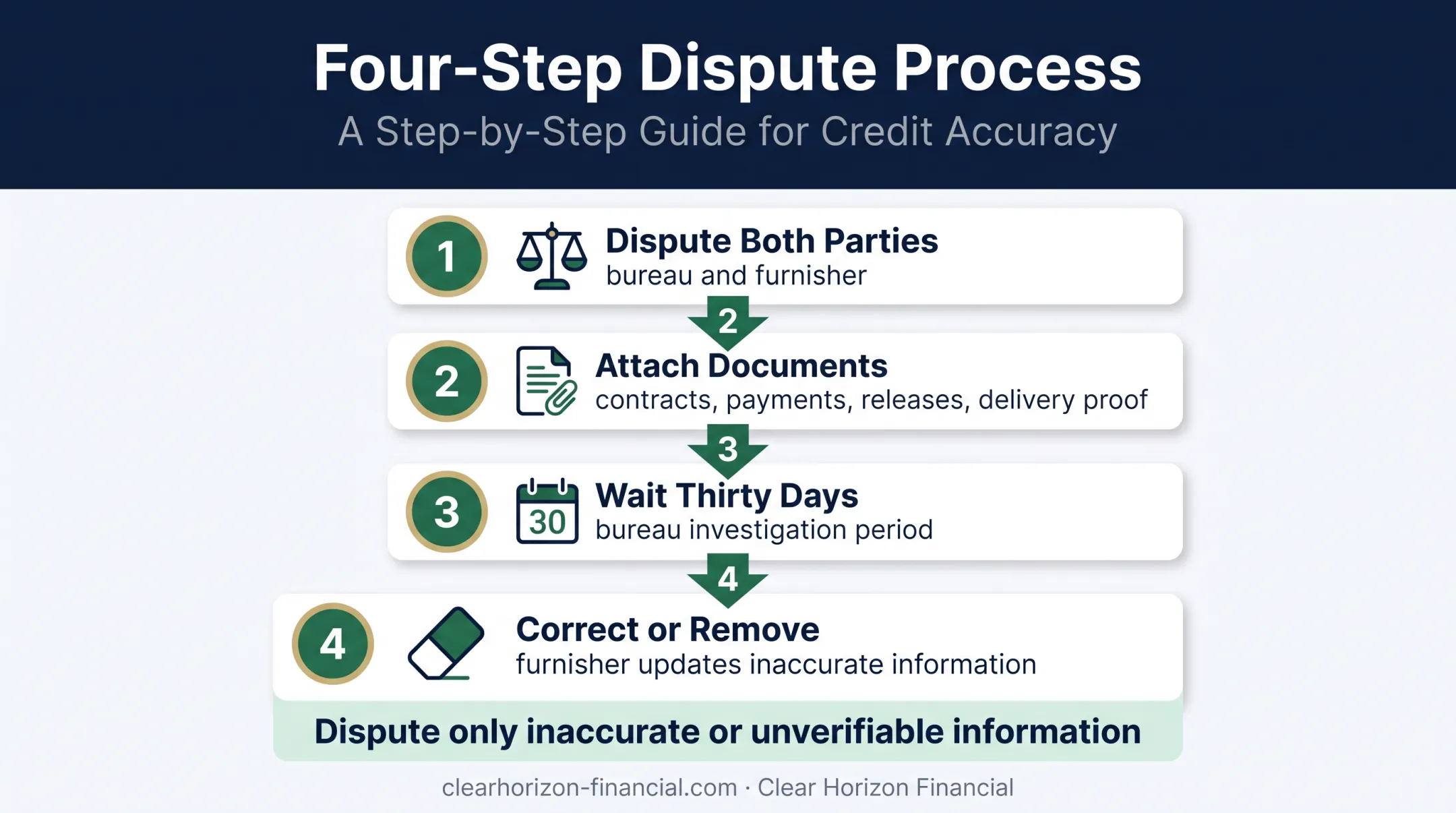 Four-step CFPB process for disputing timeshare credit errors