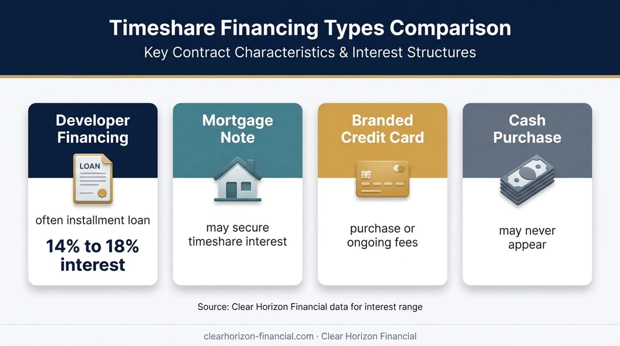 Four timeshare financing types and credit reporting risks