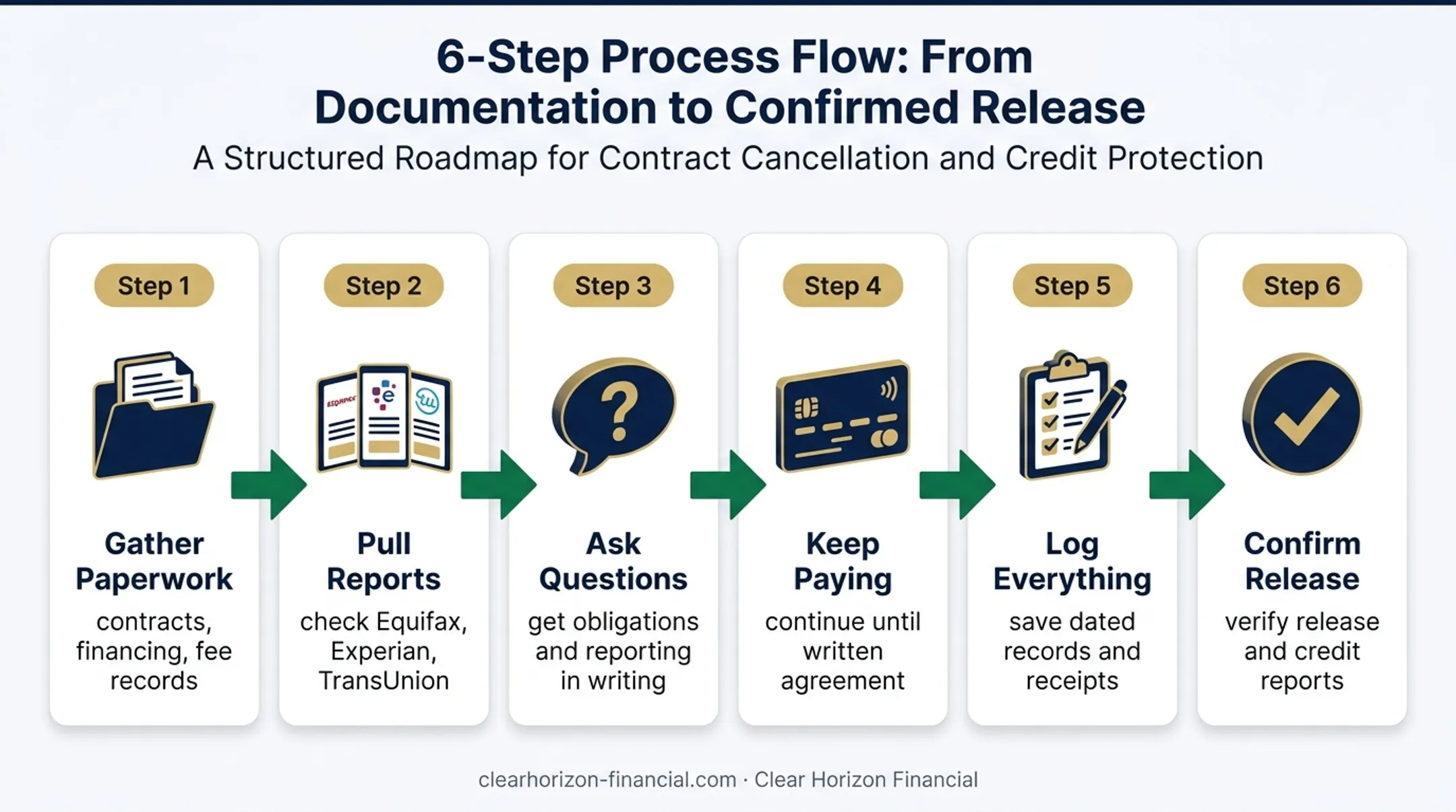 Six-step timeshare exit process for protecting credit