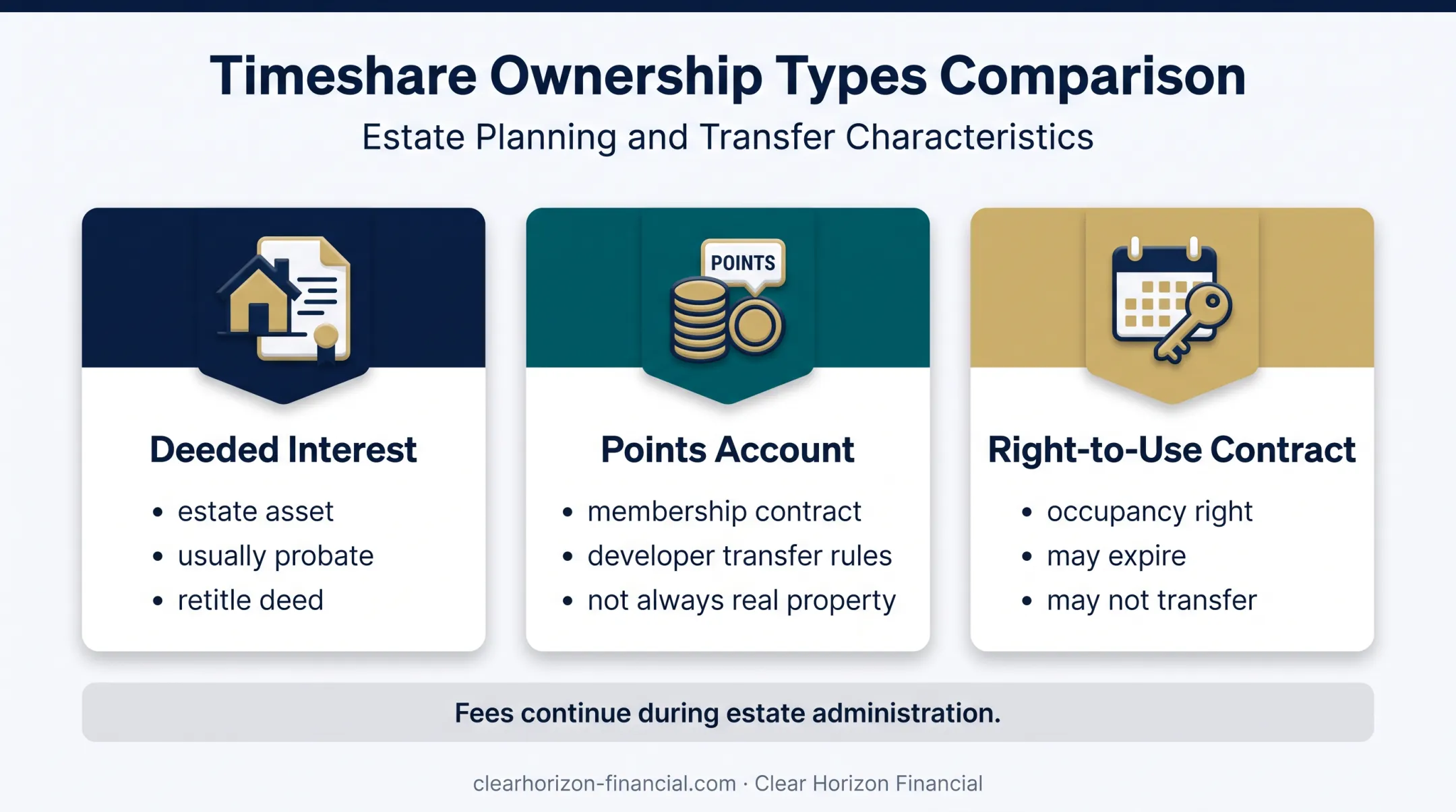 Three vacation membership ownership types and inheritance outcomes