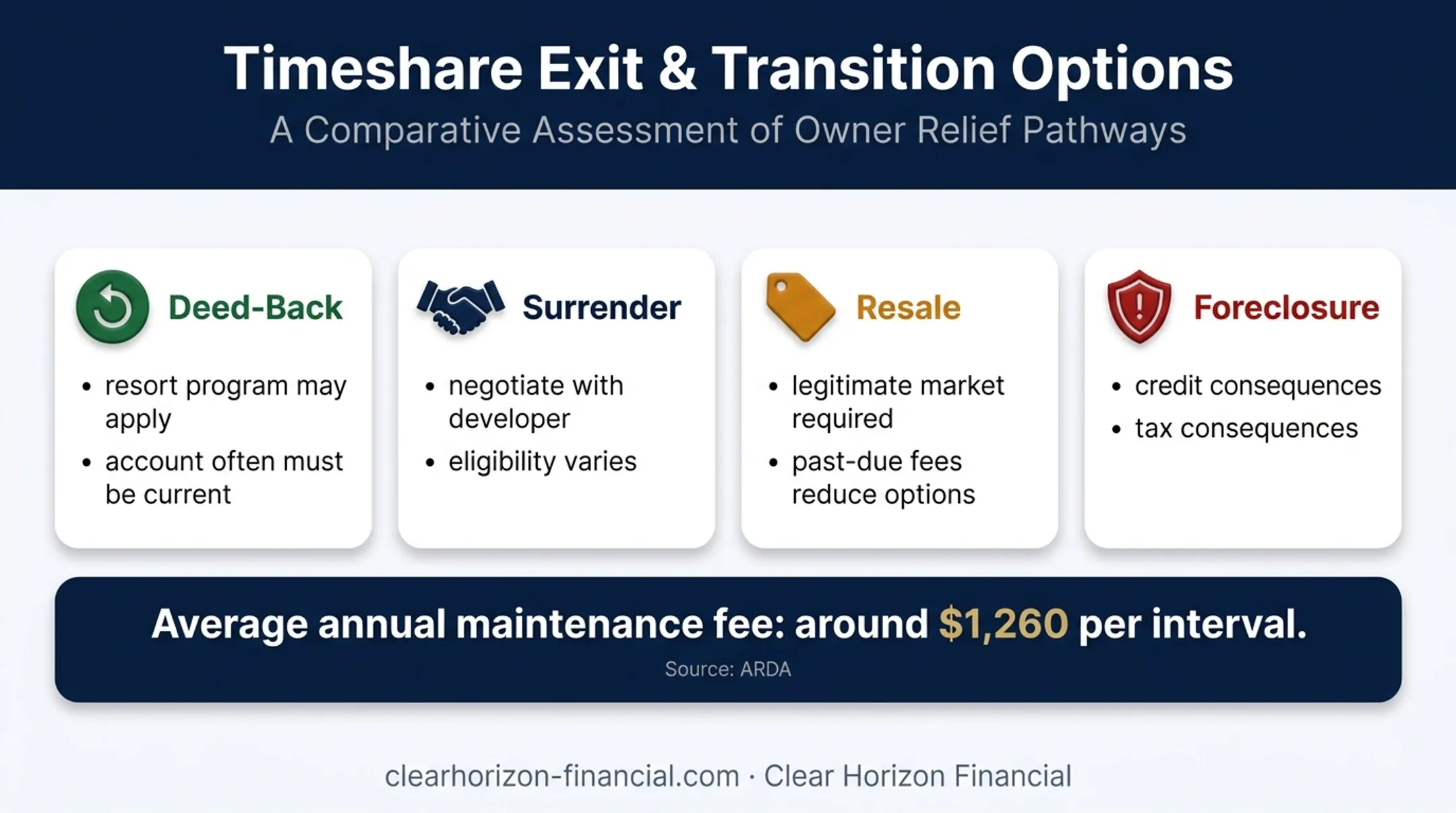 Vacation membership exit options, risks, and annual maintenance cost