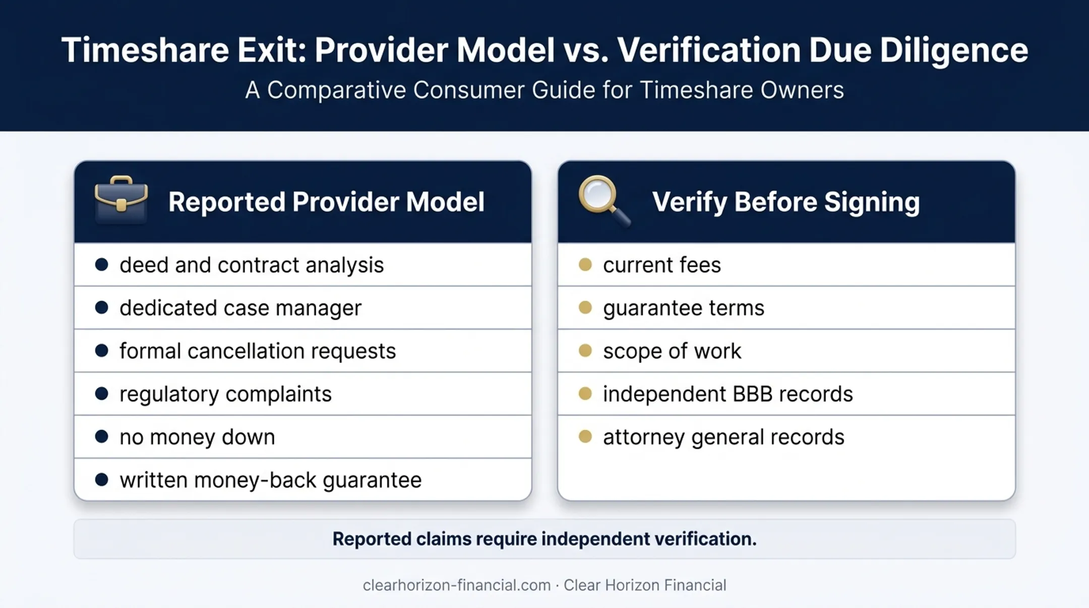 Timeshare exit provider services claims and verification requirements