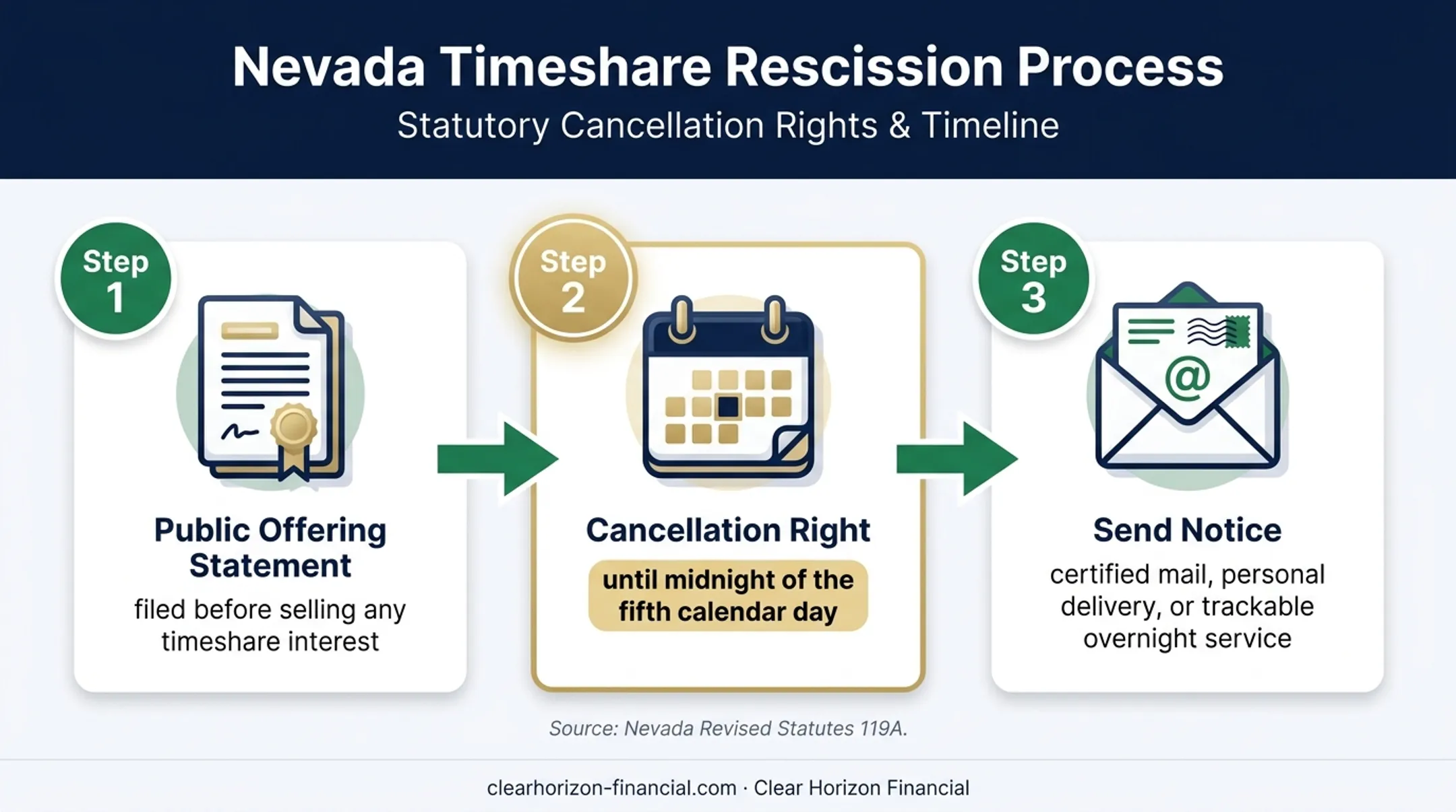 Nevada timeshare rescission process and fifth-day cancellation deadline