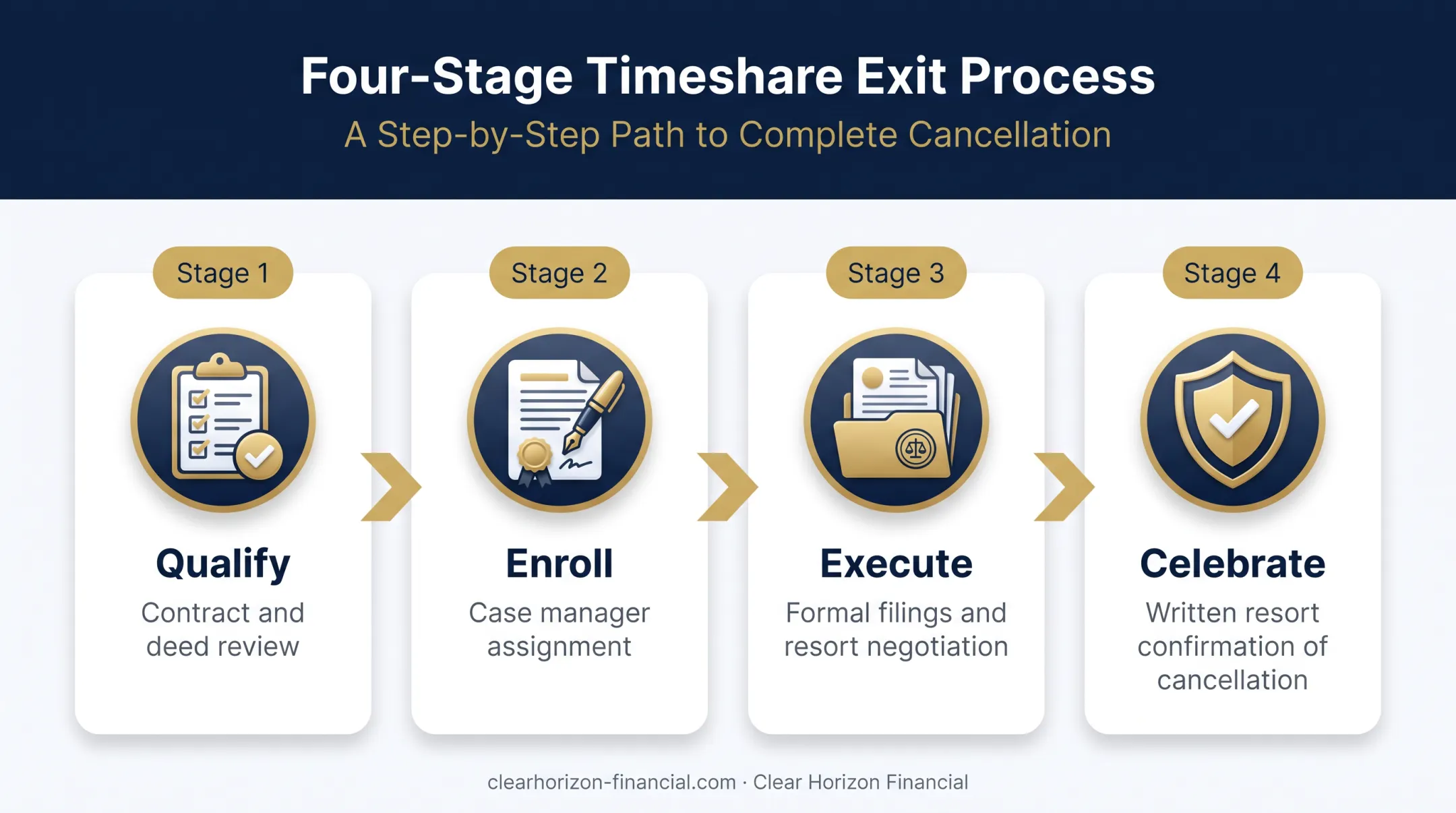Clear Horizon Financial four-step timeshare exit process infographic