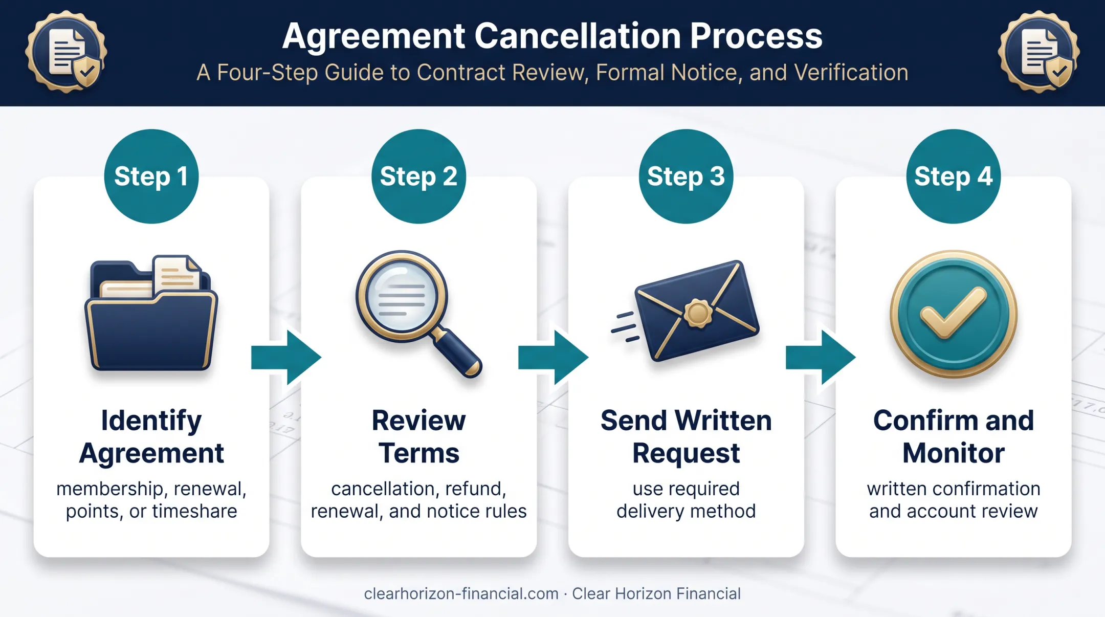 Four-step Westgate Travel Club cancellation process flow